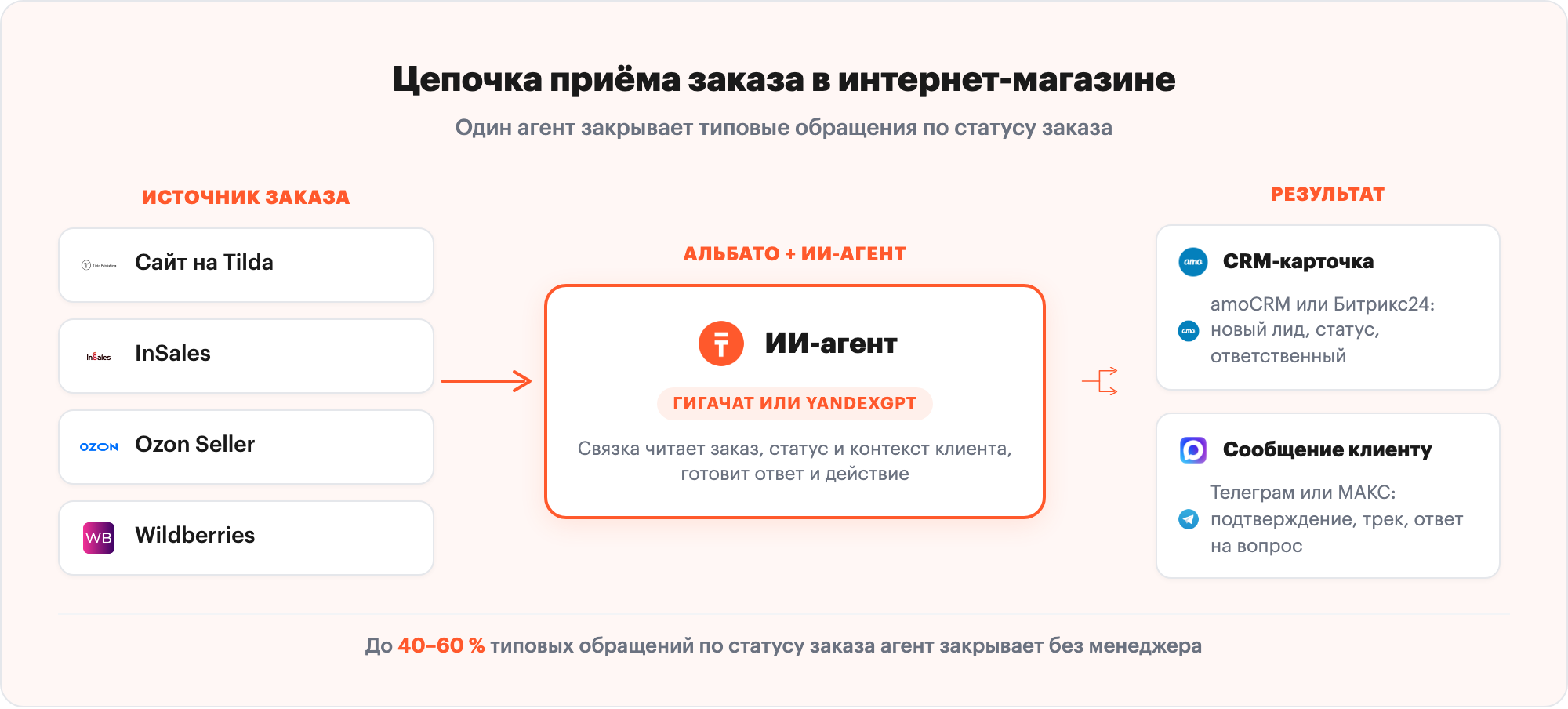 Цепочка приёма заказа в интернет-магазине через ИИ-агента и Альбато