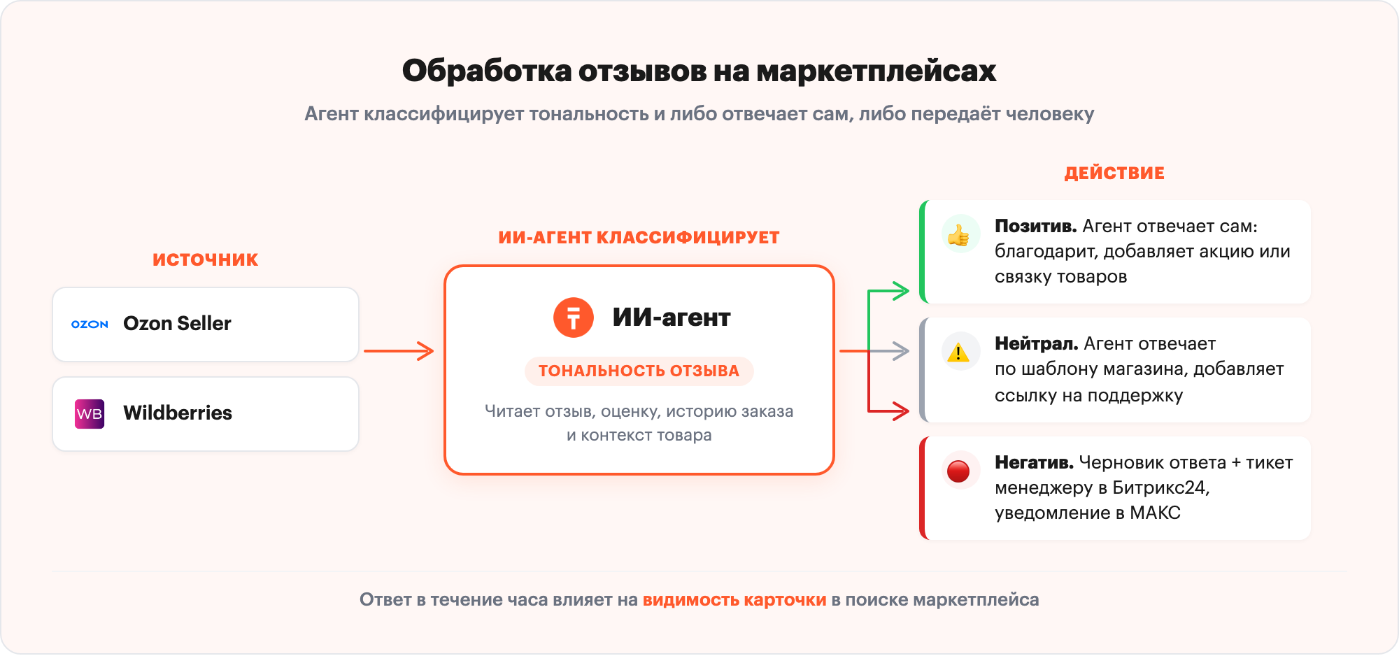 Схема обработки отзывов Ozon и Wildberries через ИИ-агента в Альбато