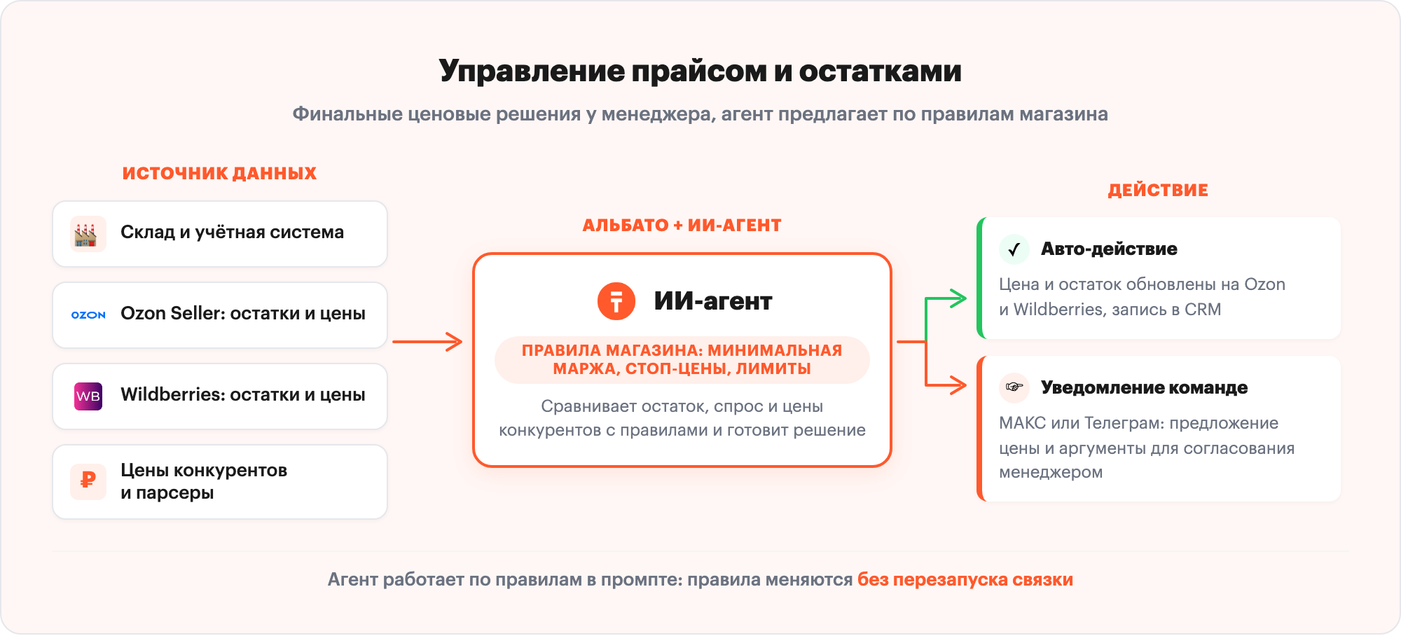 Пайплайн управления прайсом и остатками для интернет-магазина через ИИ-агента в Альбато