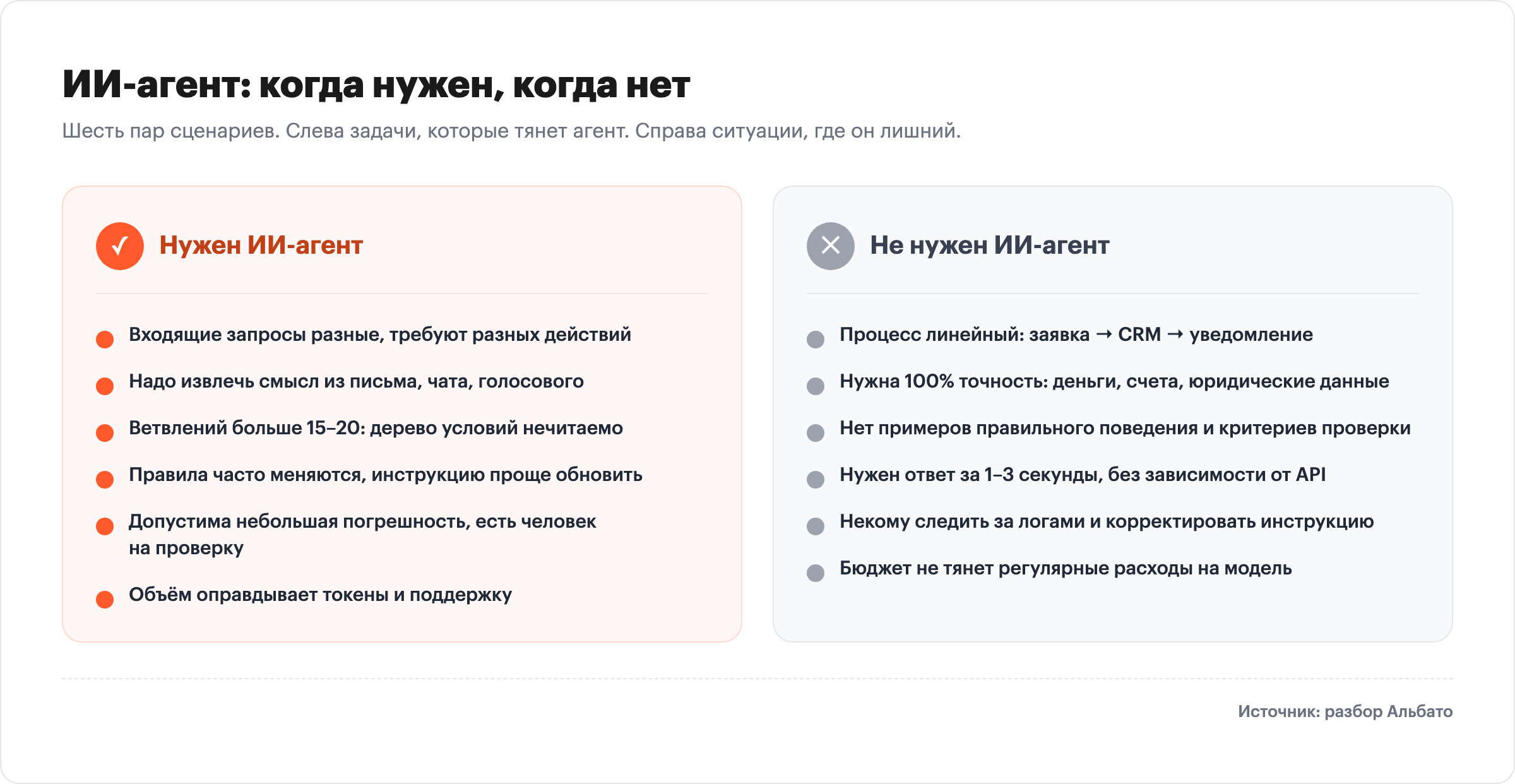 ИИ-агент: когда нужен, когда нет