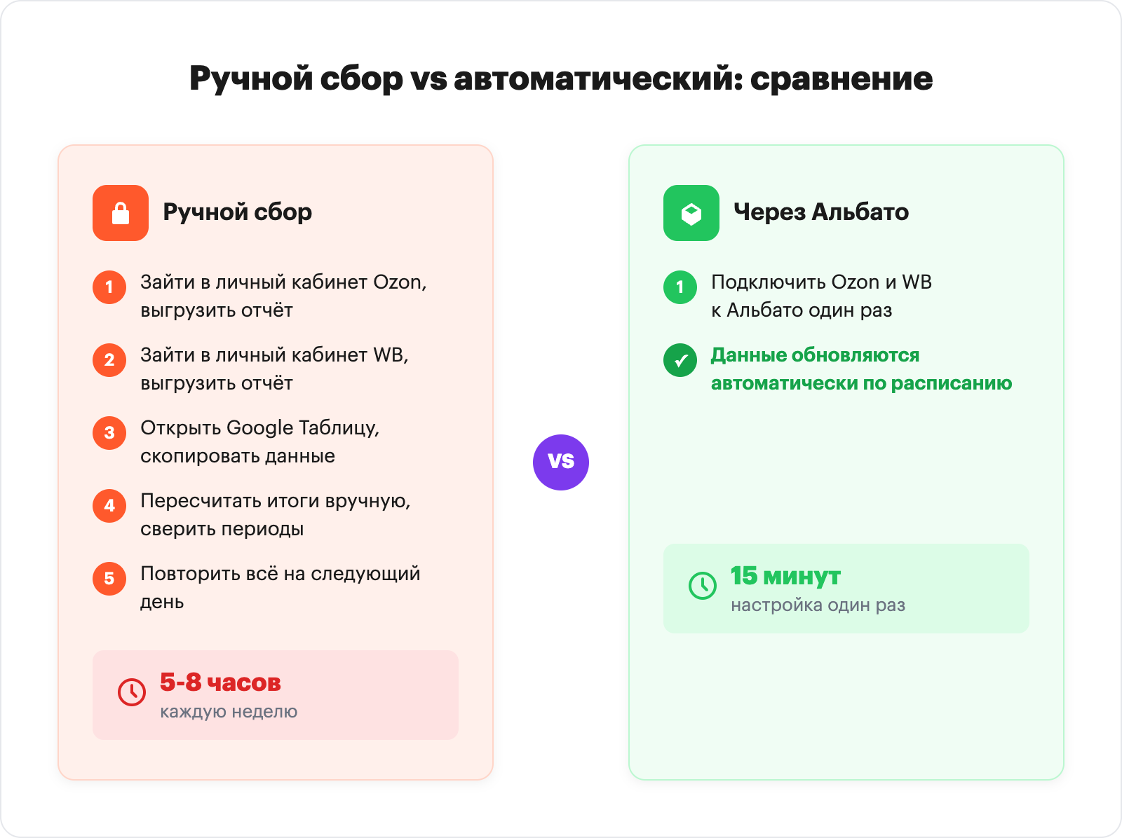 Сравнение ручного и автоматического сбора аналитики маркетплейсов