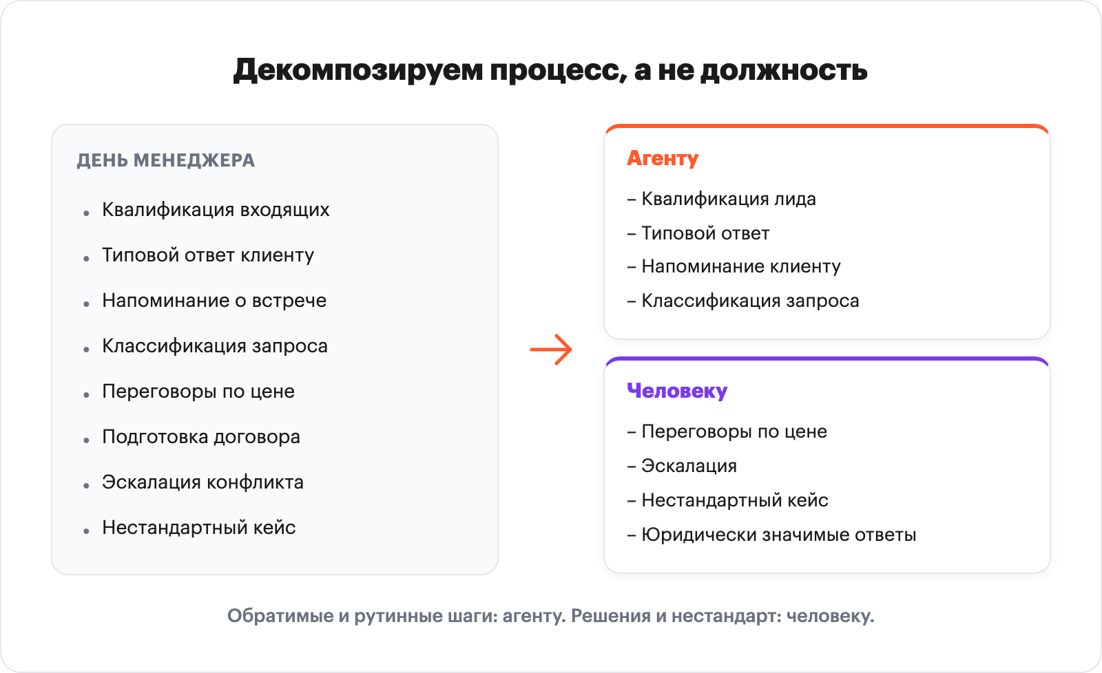 AI agent vs human: decomposing a sales manager's day into reversible (agent) and non-reversible (human) tasks