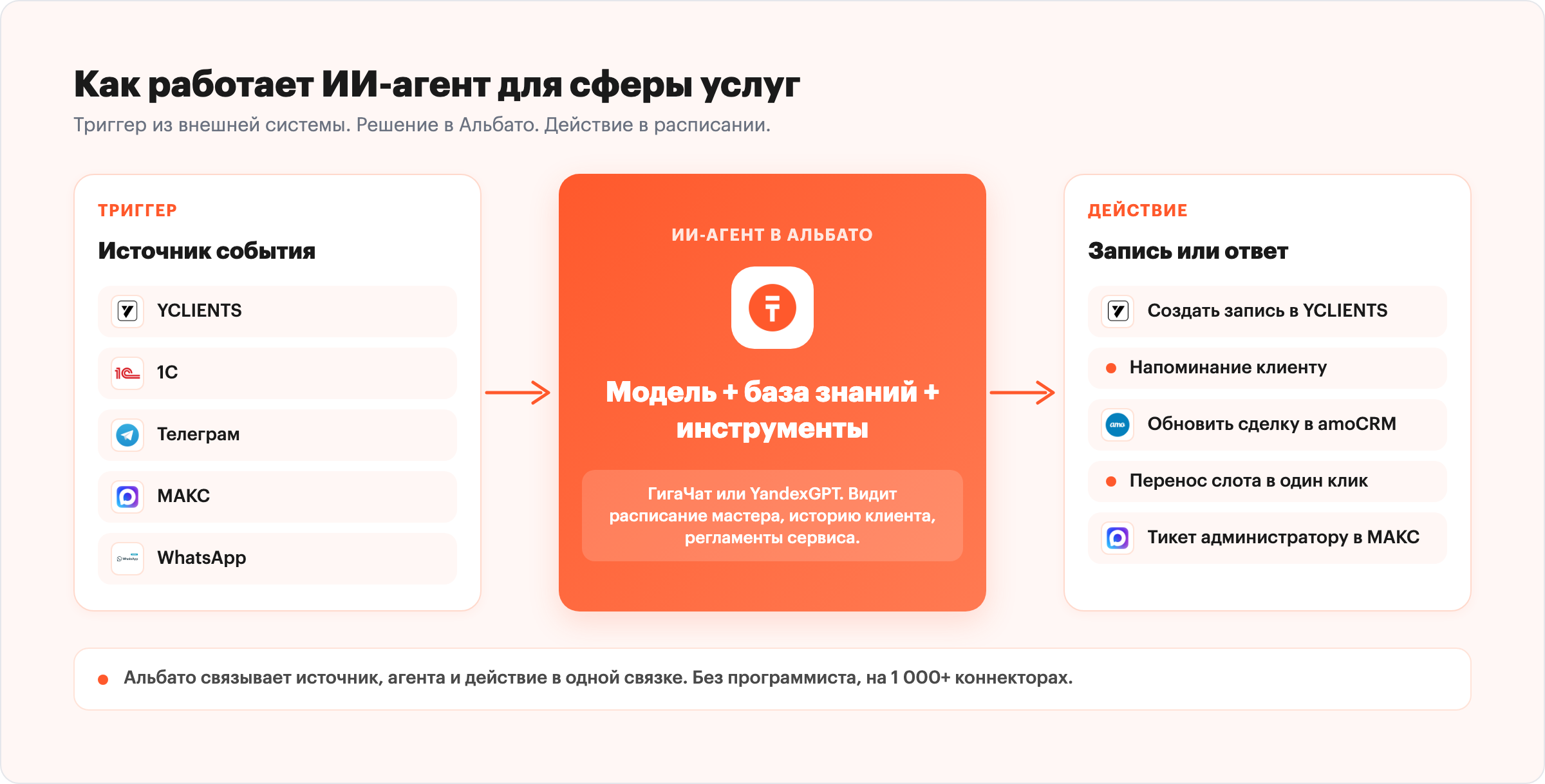 Схема работы ИИ-агента для сферы услуг: триггер, агент, действие в расписании