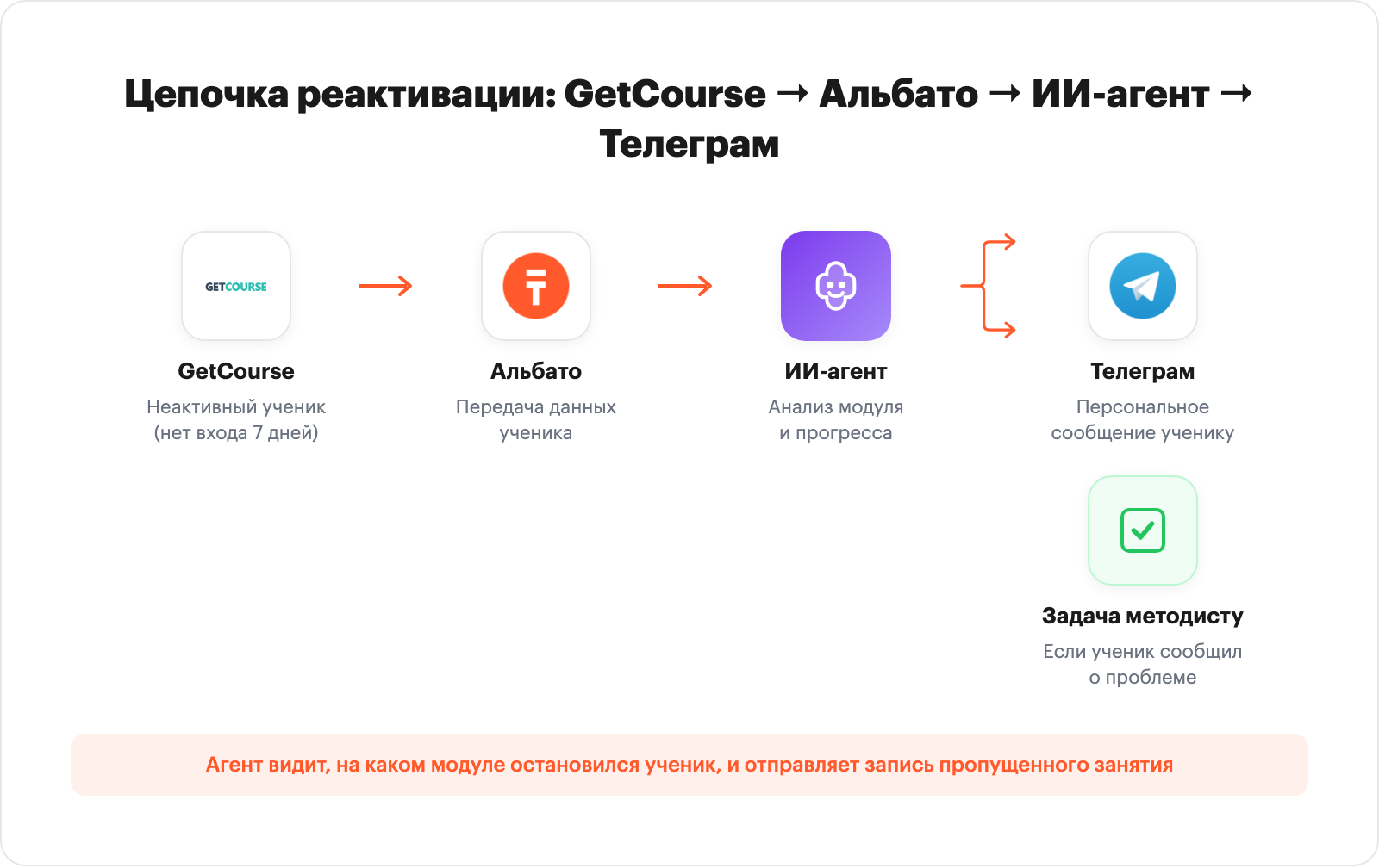 Reactivation flow: GetCourse triggers Albato AI agent which sends personalized Telegram messages to inactive students