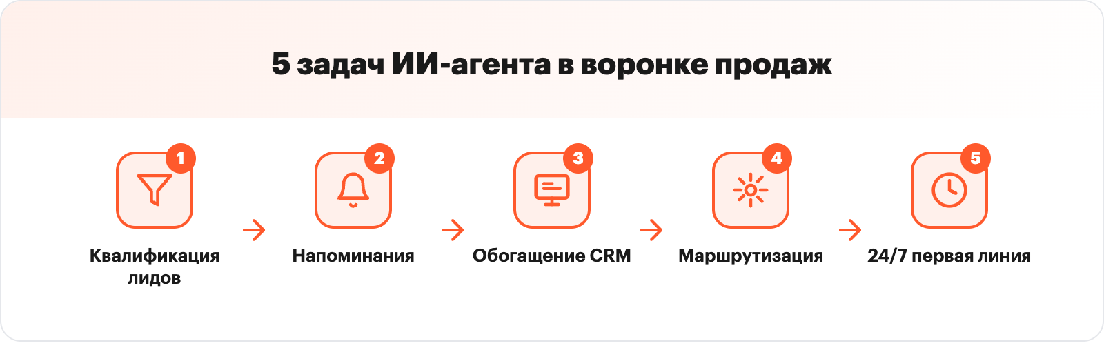 Инфографика: 5 задач ИИ-агента в воронке продаж