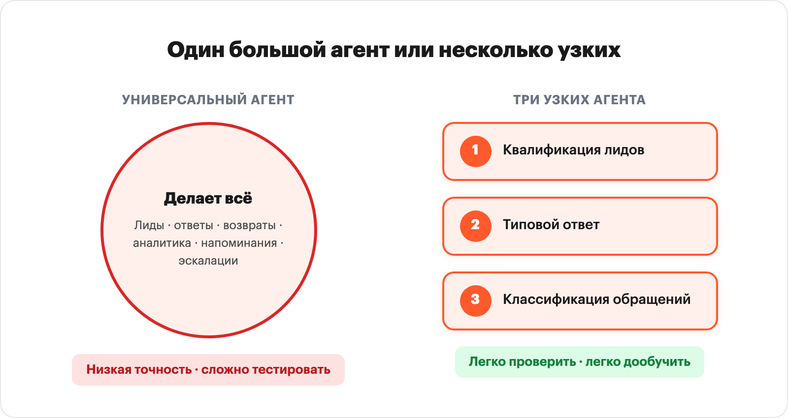 One monolith AI agent vs three narrow agents — accuracy and testability comparison