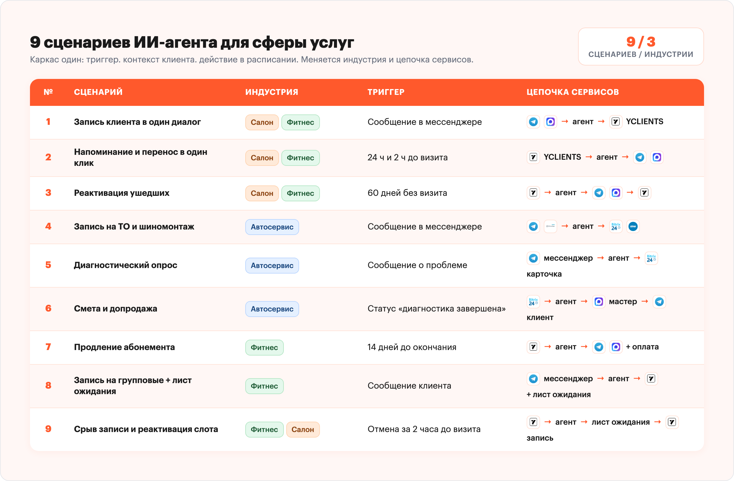 Таблица 9 сценариев ИИ-агента для сферы услуг: запись, напоминание, реактивация, ТО, диагностика, допродажа, абонемент, групповые, срыв записи