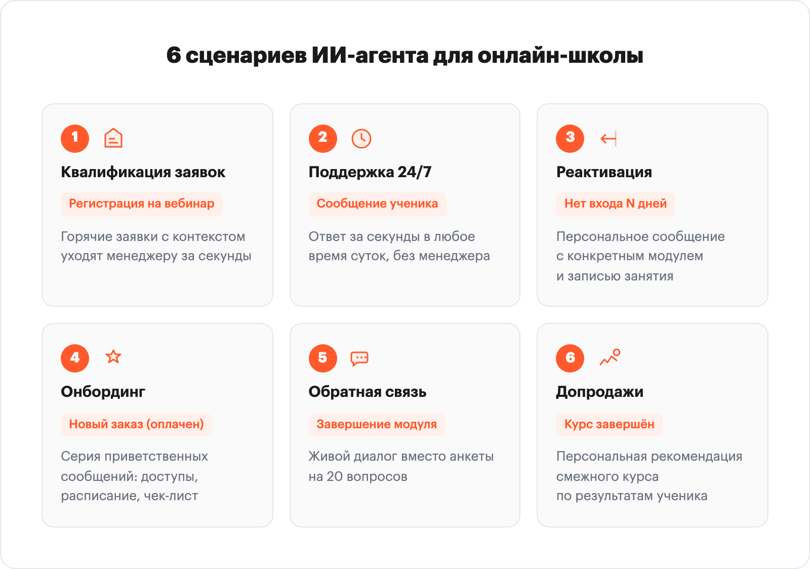 Six AI agent scenarios for online schools: qualification, 24/7 support, reactivation, onboarding, feedback collection, upselling