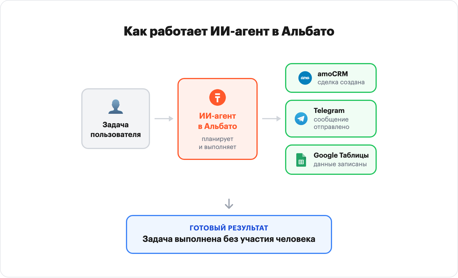 Как работает ИИ-агент в Альбато: от задачи до результата через подключённые инструменты