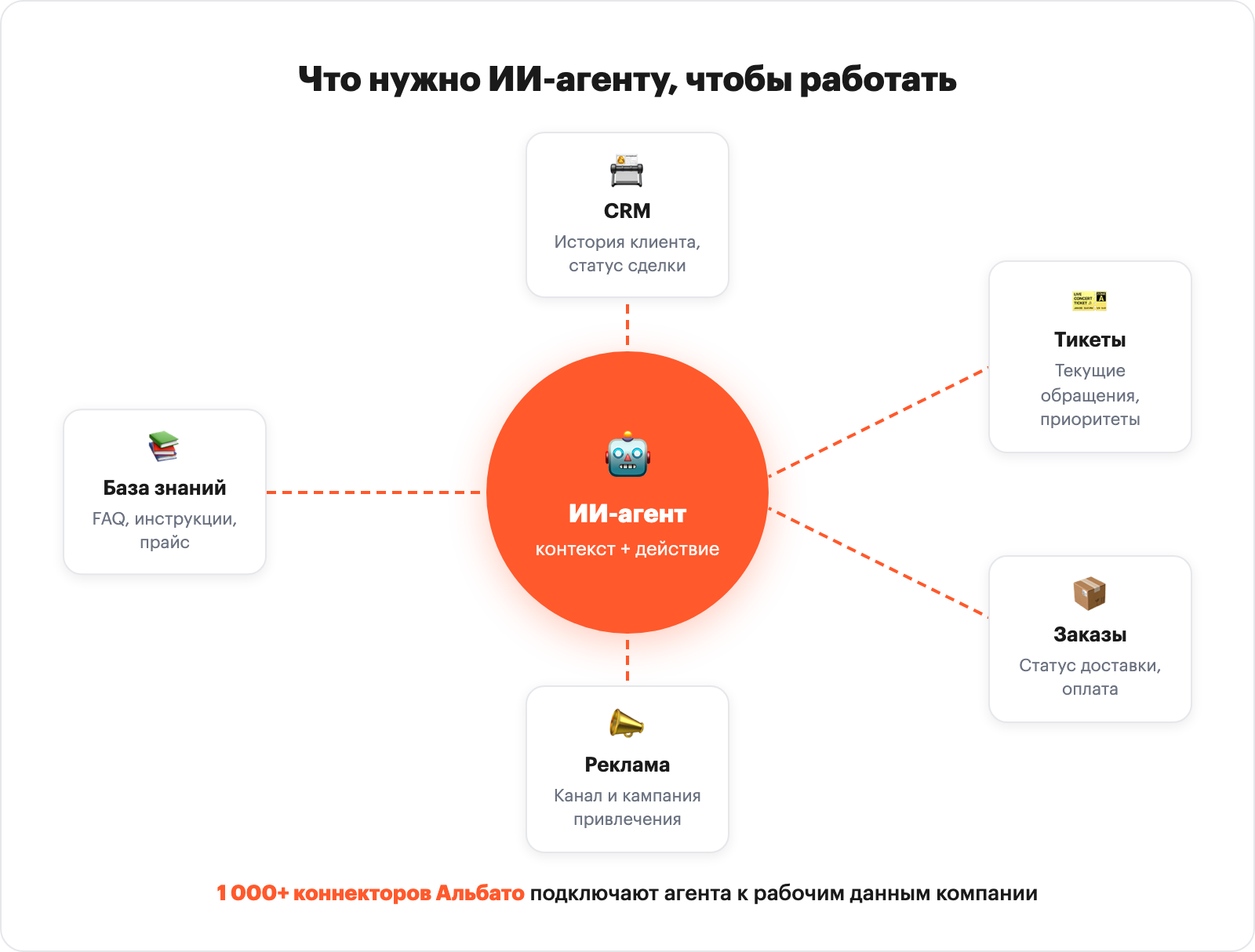 AI agent connected to company data sources: CRM, tickets, knowledge base, orders, advertising — via Albato 1 000+ connectors