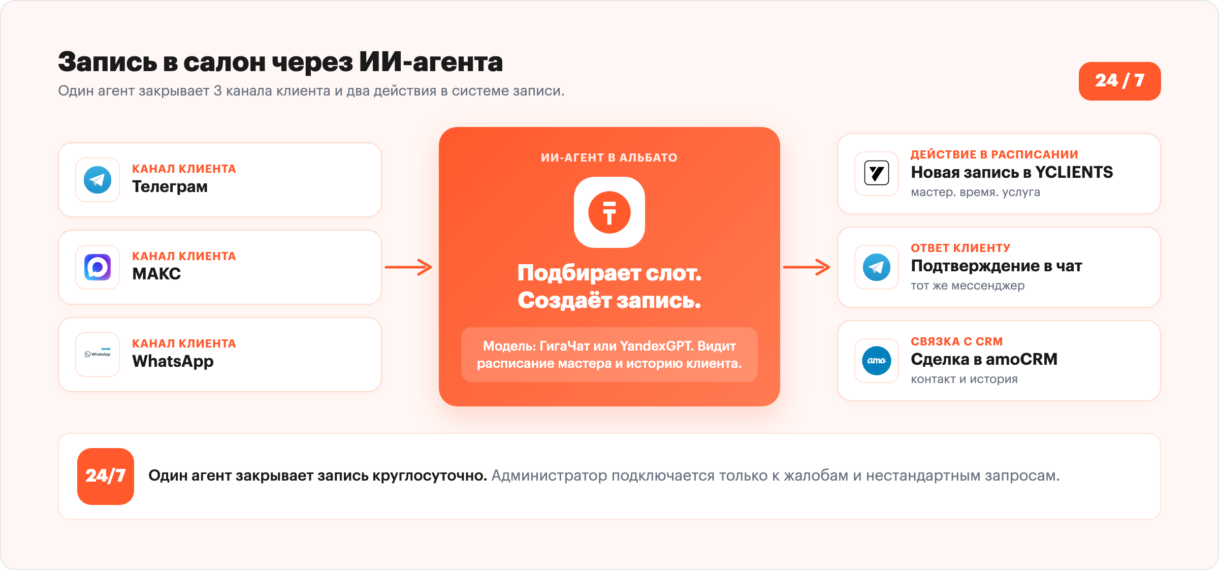 Схема записи в салон красоты через ИИ-агента и YCLIENTS