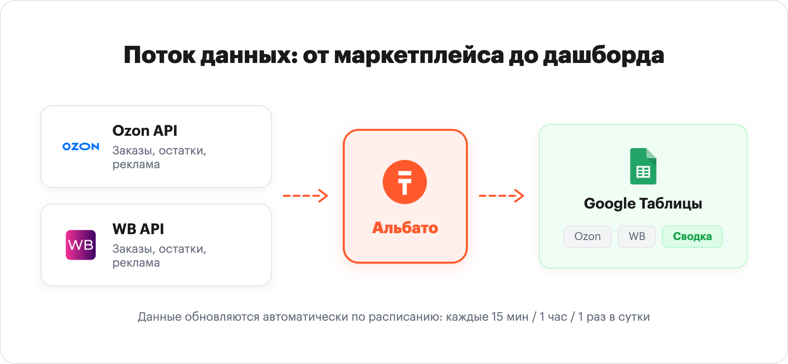 Схема потока данных из Ozon и Wildberries через Альбато в Google Таблицы
