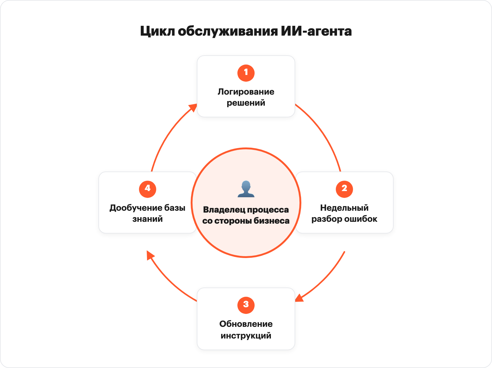 AI agent maintenance loop: logging, weekly review, instruction updates, knowledge base retraining