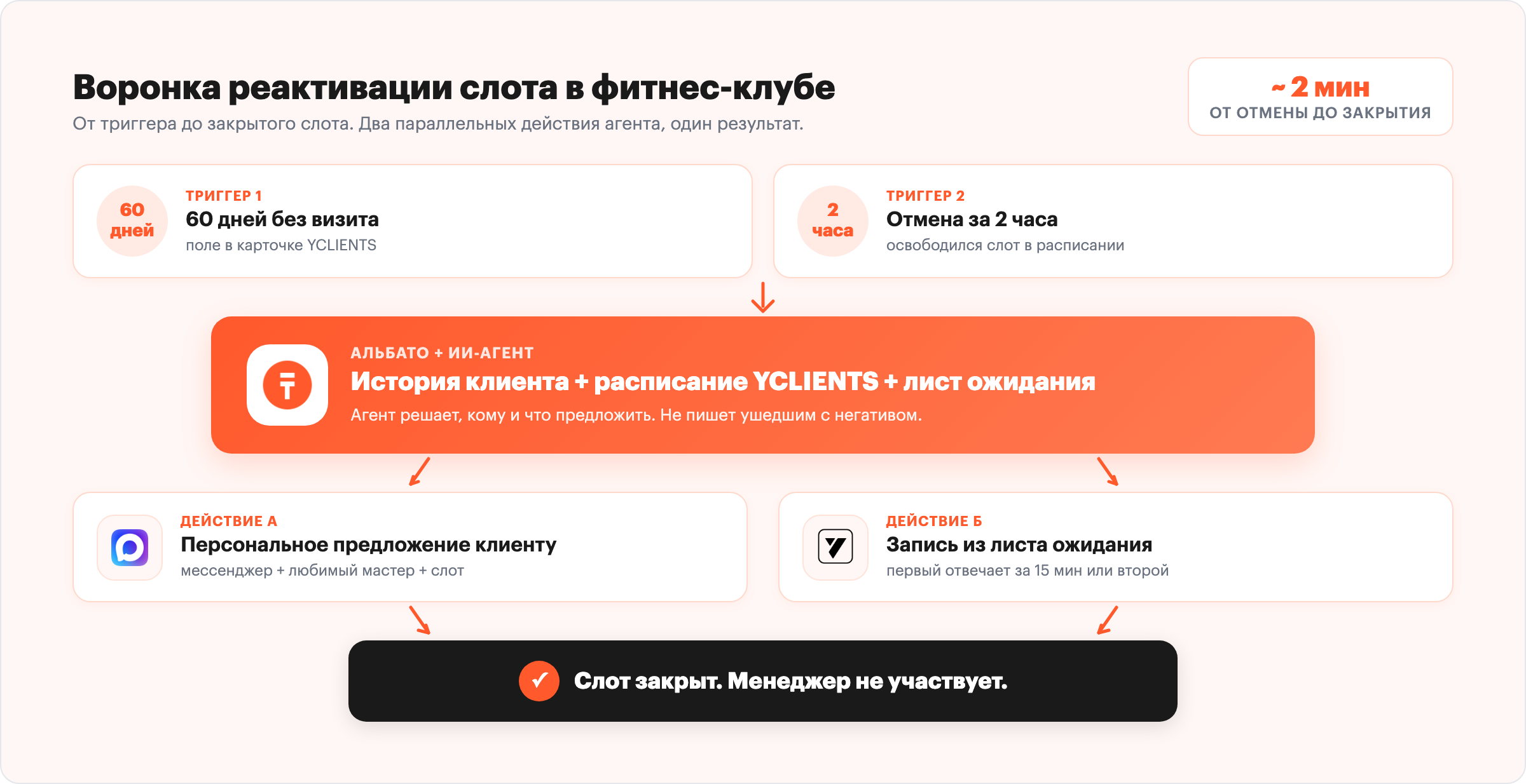Воронка реактивации после срыва записи в фитнес-клубе через ИИ-агента