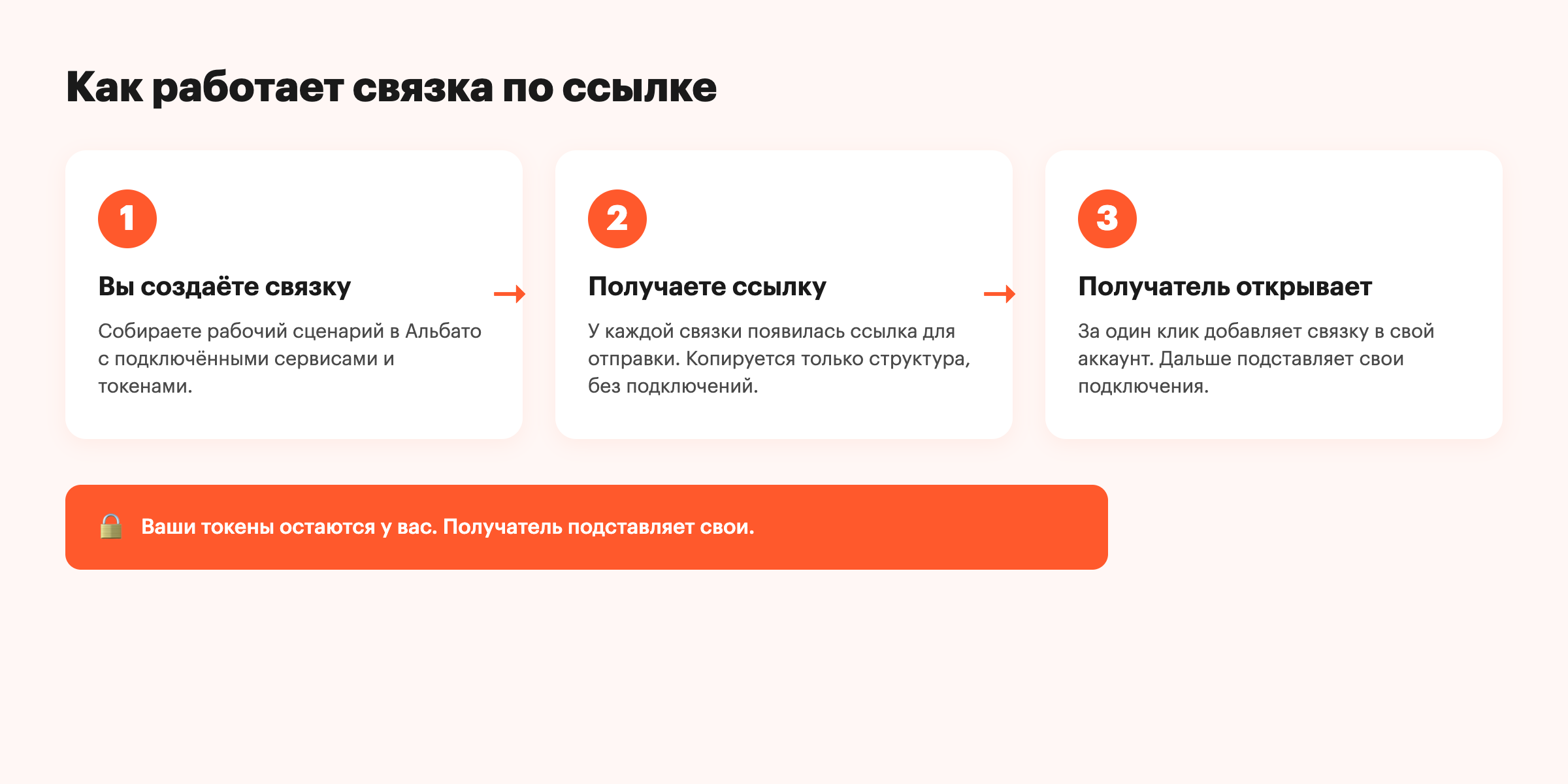 Как работает связка по ссылке в Альбато: создаёте связку, получаете ссылку, получатель добавляет её в свой аккаунт за один клик