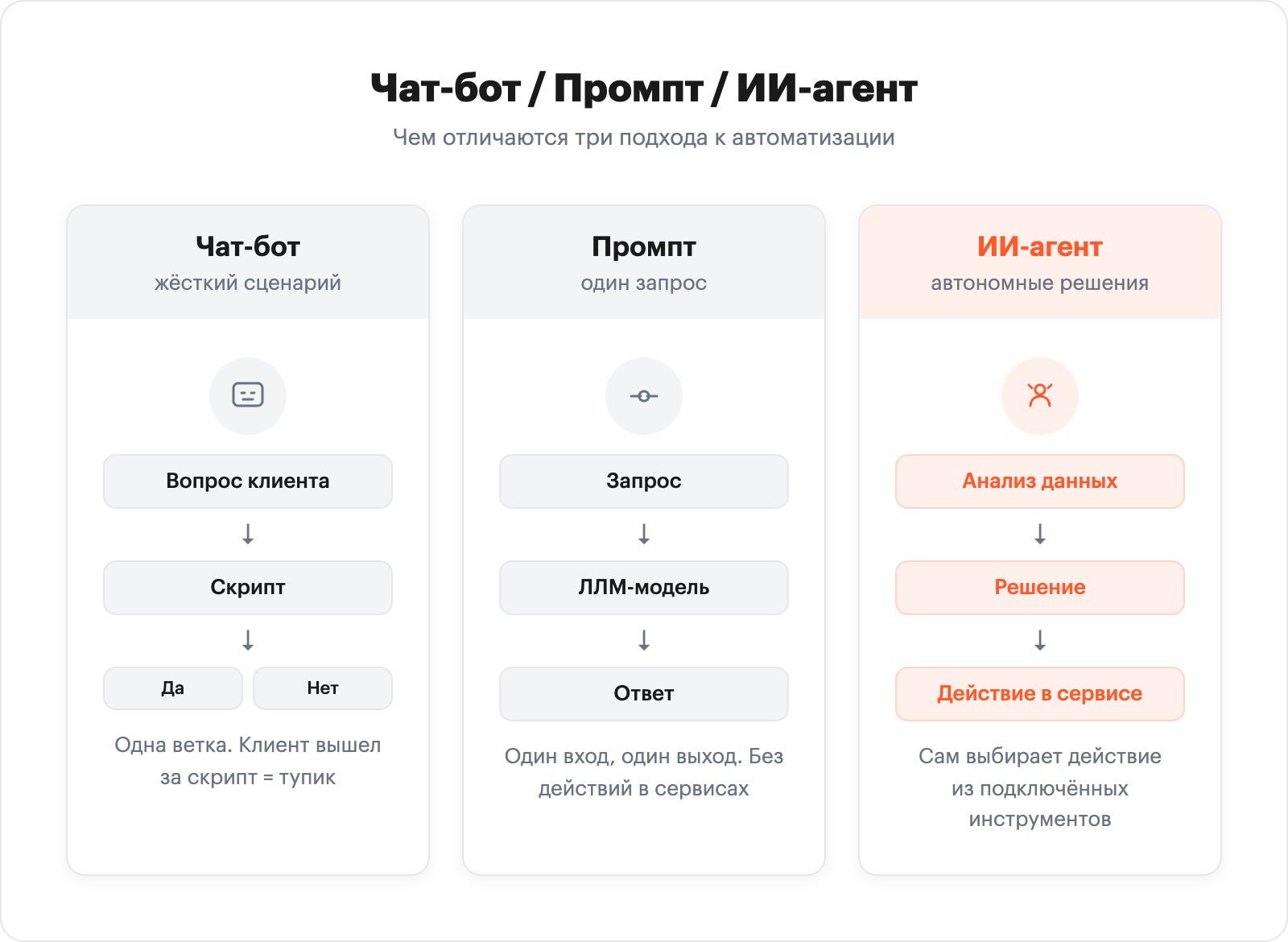 Сравнение: чат-бот, промпт и ИИ-агент