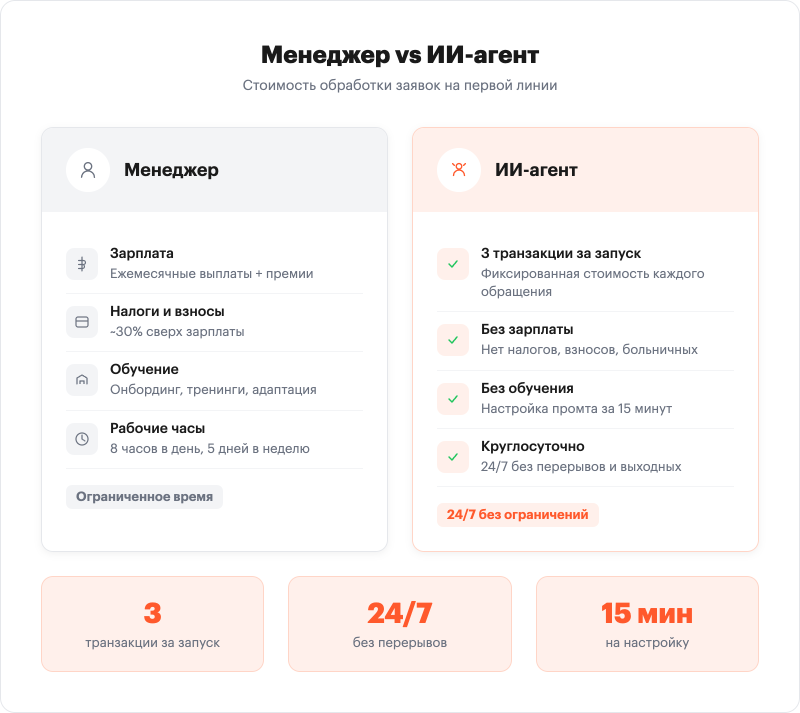 Сравнение стоимости: менеджер и ИИ-агент