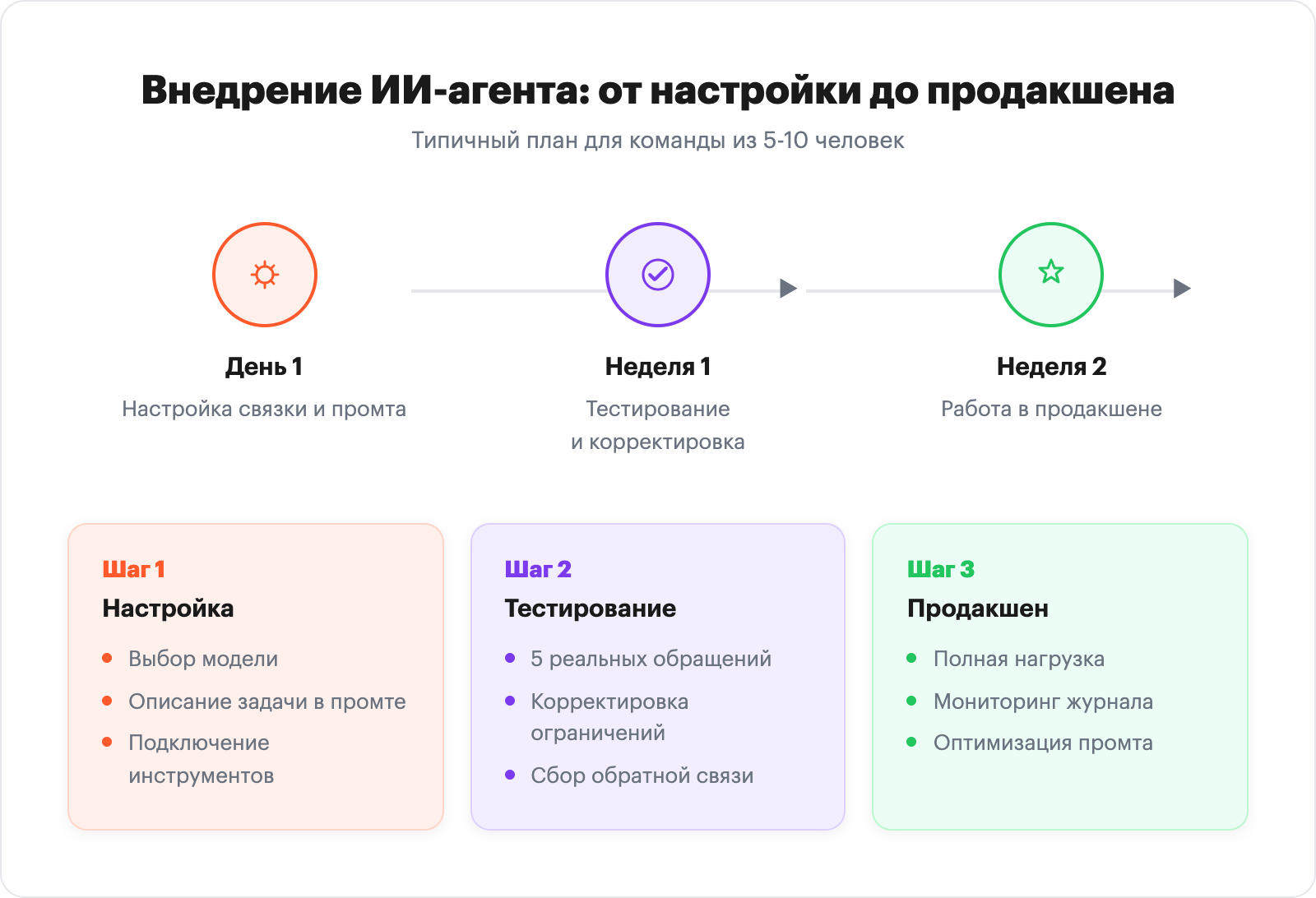 Этапы внедрения ИИ-агента: настройка, тест, продакшен