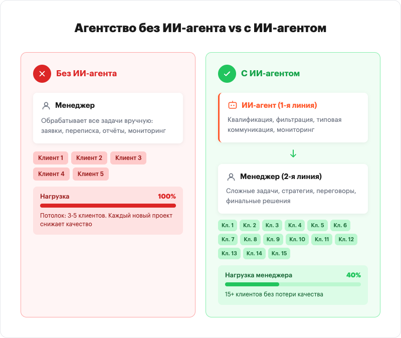 Comparison diagram: agency without AI agent vs with AI agent workflow