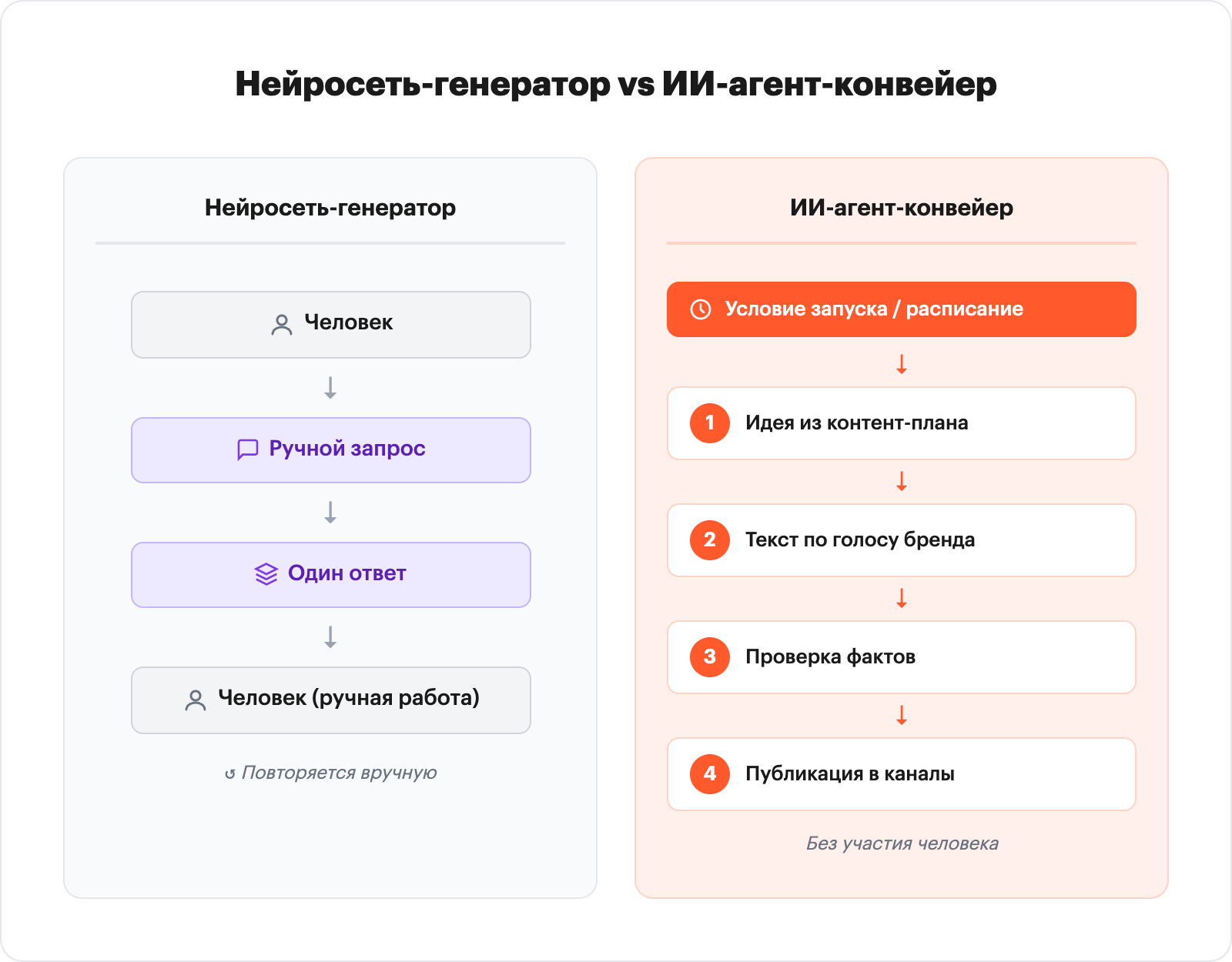 Diagram comparing a neural-net generator loop with an autonomous AI-agent pipeline