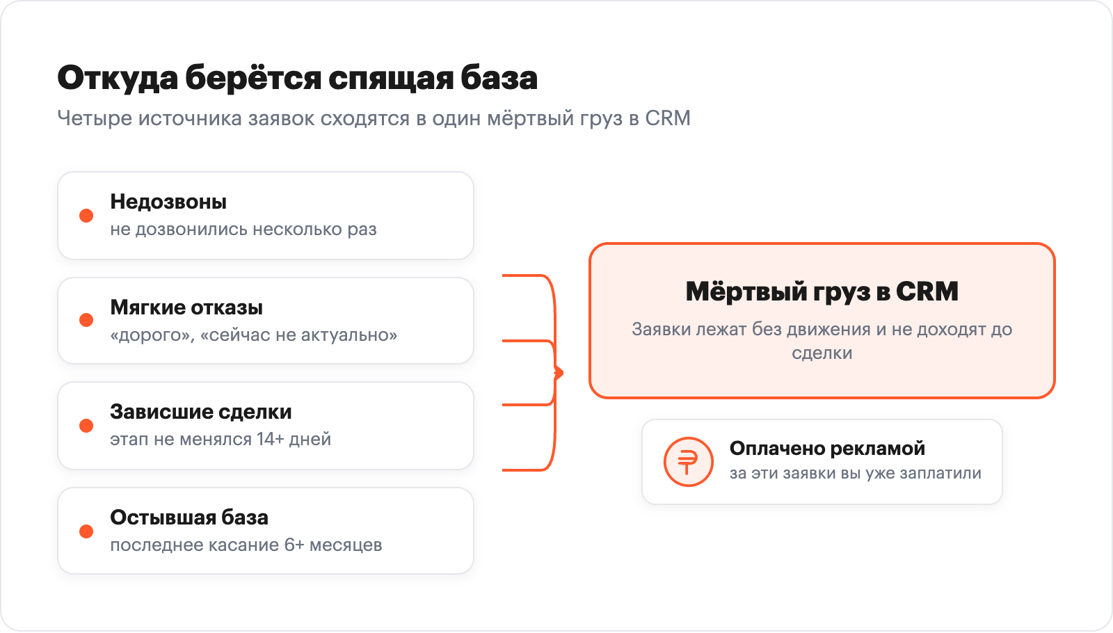 Схема: четыре источника спящей базы (недозвоны, мягкие отказы, зависшие сделки, остывшая база) сходятся в один блок мертвый груз в CRM, оплаченный рекламой