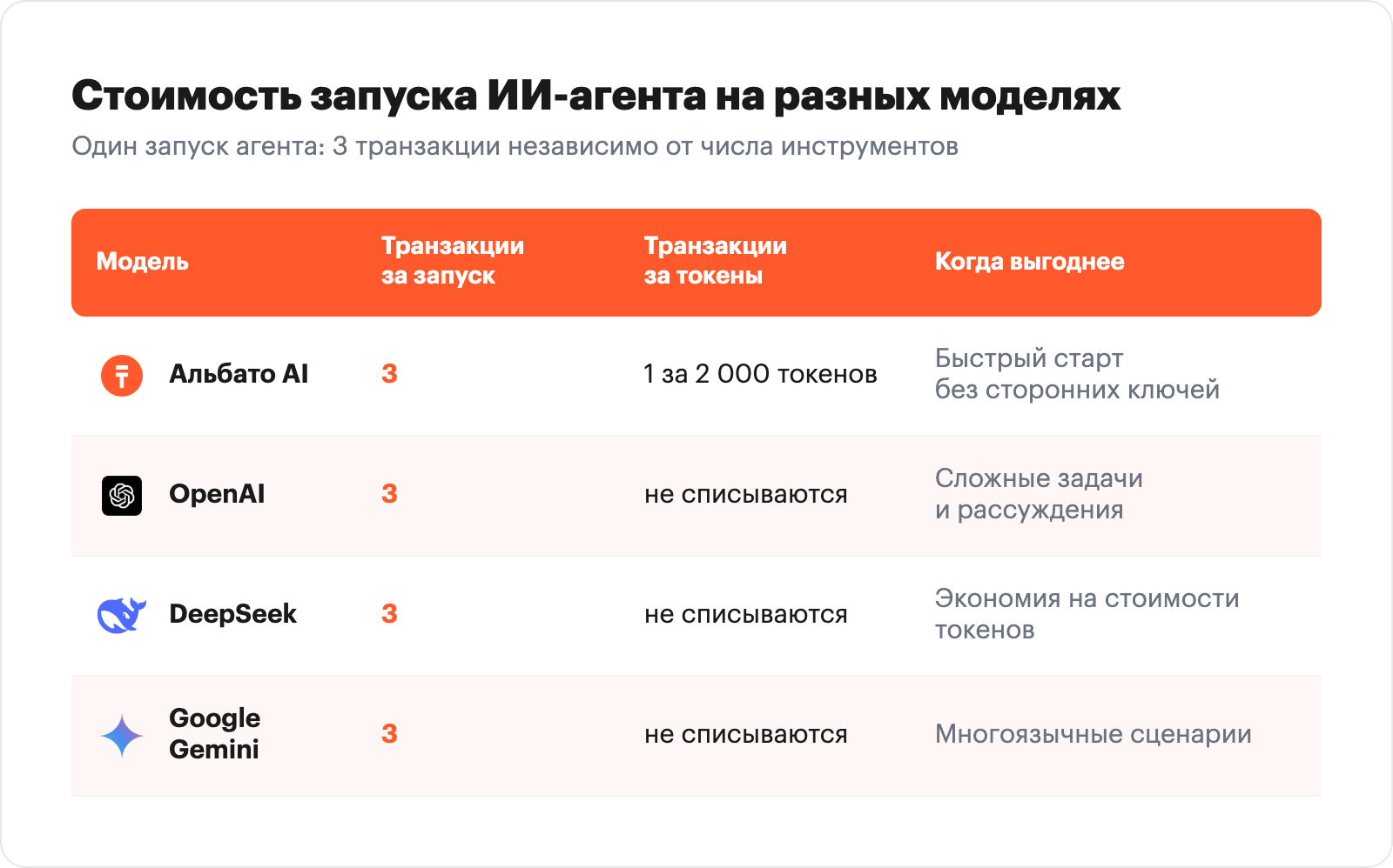 таблица сравнения стоимости запуска ИИ-агента на разных моделях: Альбато AI, OpenAI, DeepSeek, Google Gemini. Столбцы: модель, транзакции за запуск, т