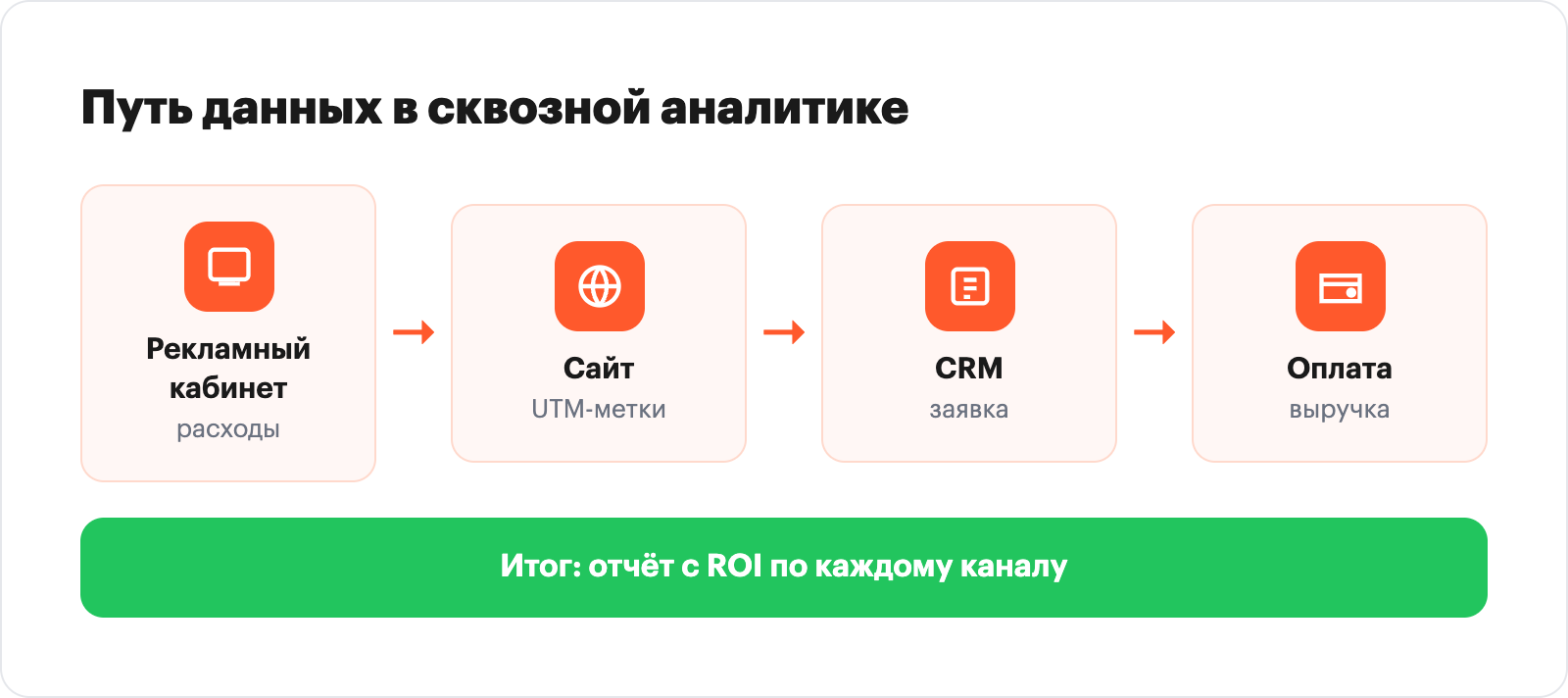 Data flow in end-to-end analytics: from ad spend to ROI report