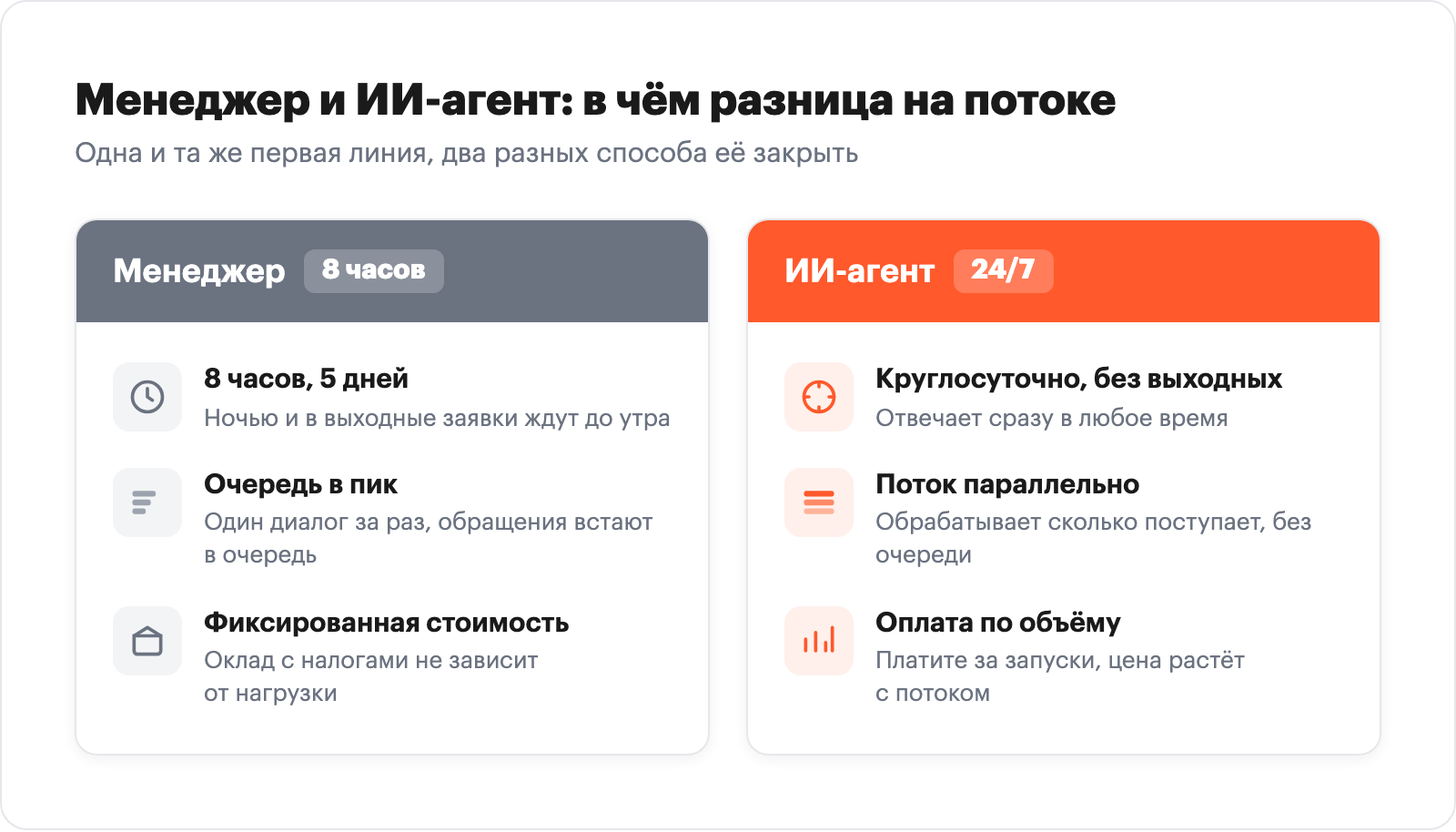 Сравнение менеджера и ИИ-агента: 8 часов против круглосуточной работы