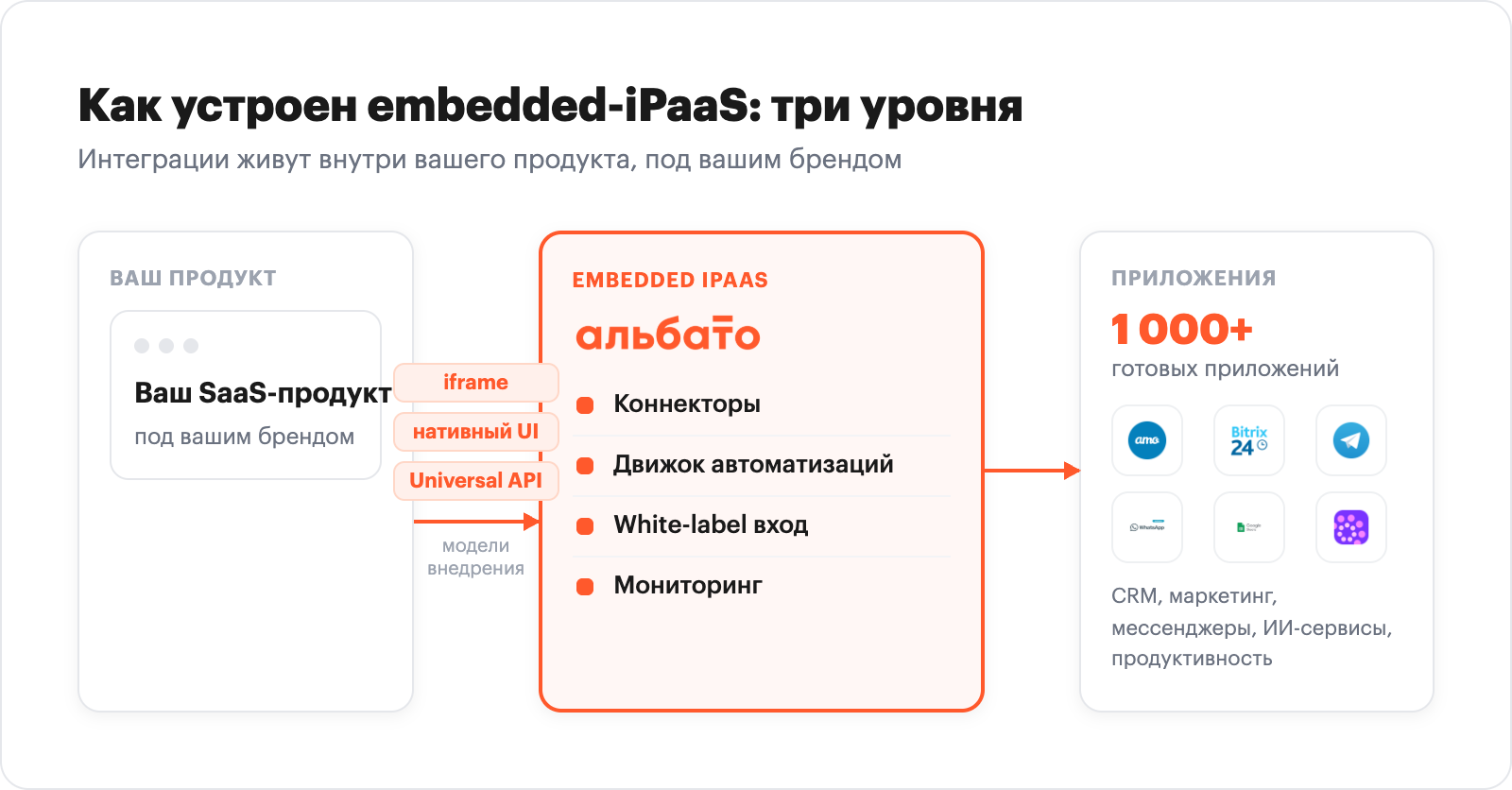 Embedded iPaaS architecture: your SaaS product, the integration layer, and 1000+ connected apps
