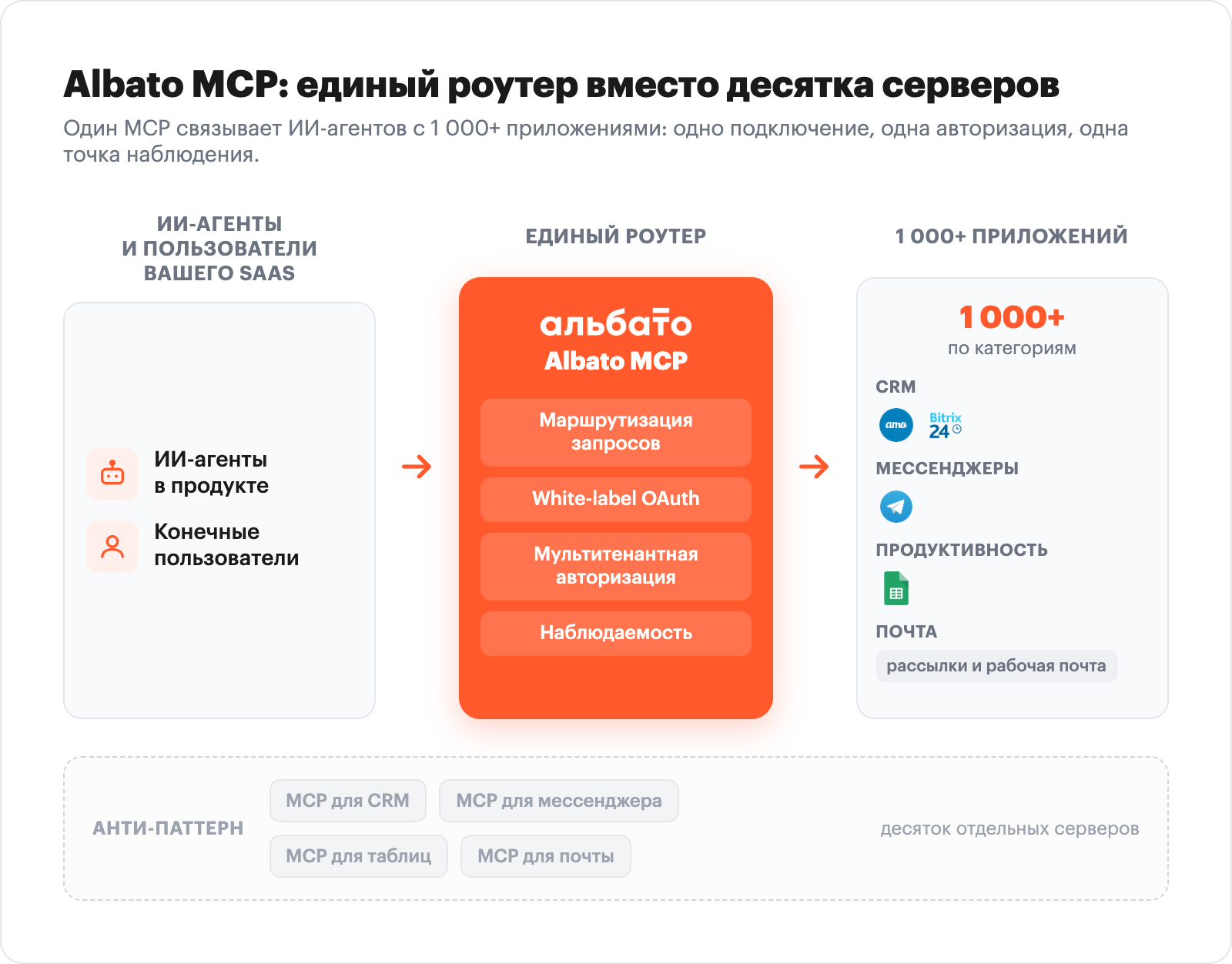 Альбато MCP router architecture: AI agent connects through one MCP to 1000+ apps by category
