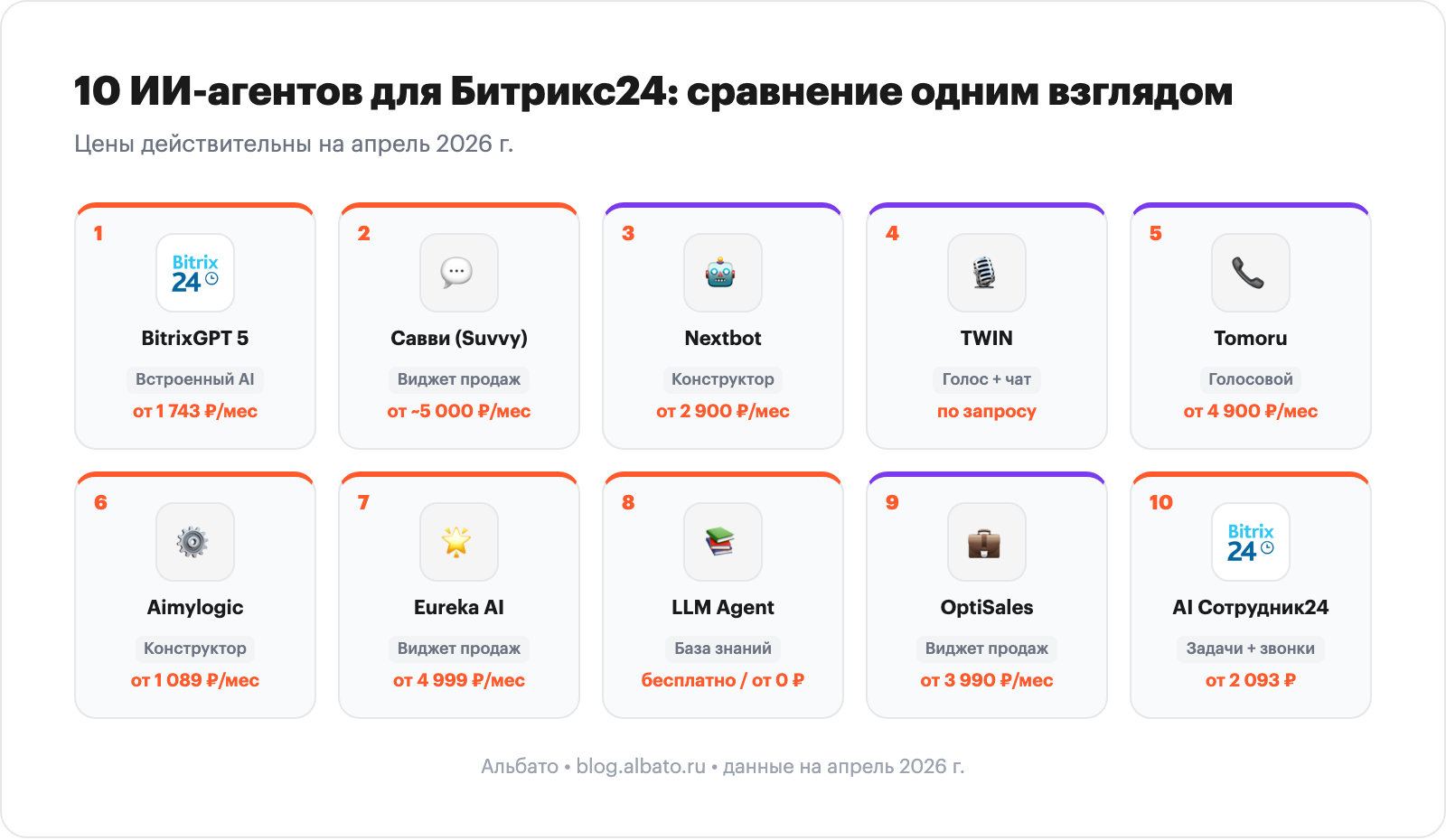 Сравнительная диаграмма 10 ИИ-агентов для Битрикс24 в виде сетки 5x2