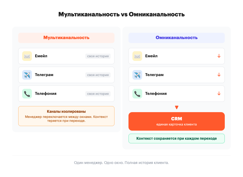Мультиканальность и омниканальность: сравнительная схема