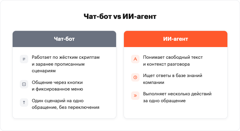Comparison infographic: chatbot vs AI agent in customer support