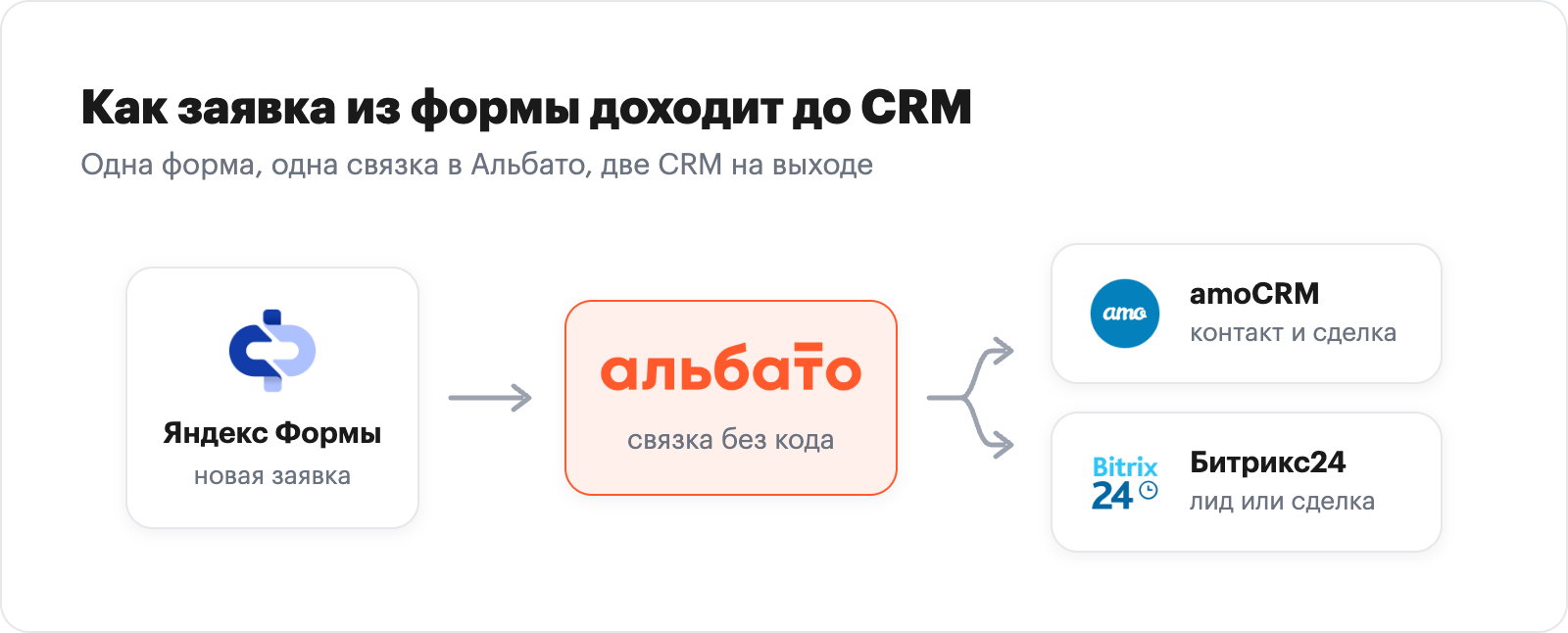 Схема-флоу: заявка из Яндекс Форм через Альбато в amoCRM и Битрикс24