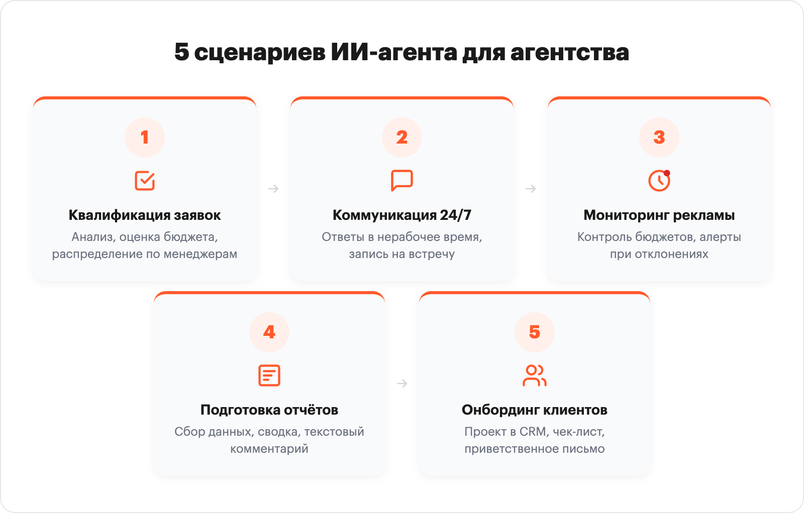 Five AI agent scenarios for digital agency: qualification, communication, monitoring, reports, onboarding