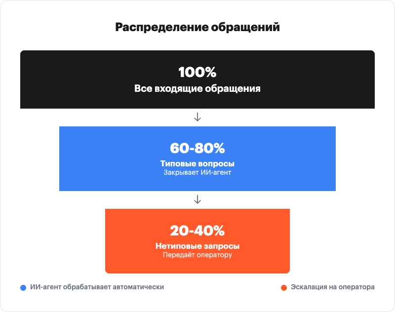 Support request funnel: AI agent handles 60-80% of typical requests
