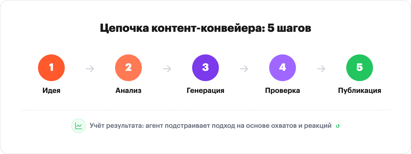 Five-step content pipeline with a feedback loop marker