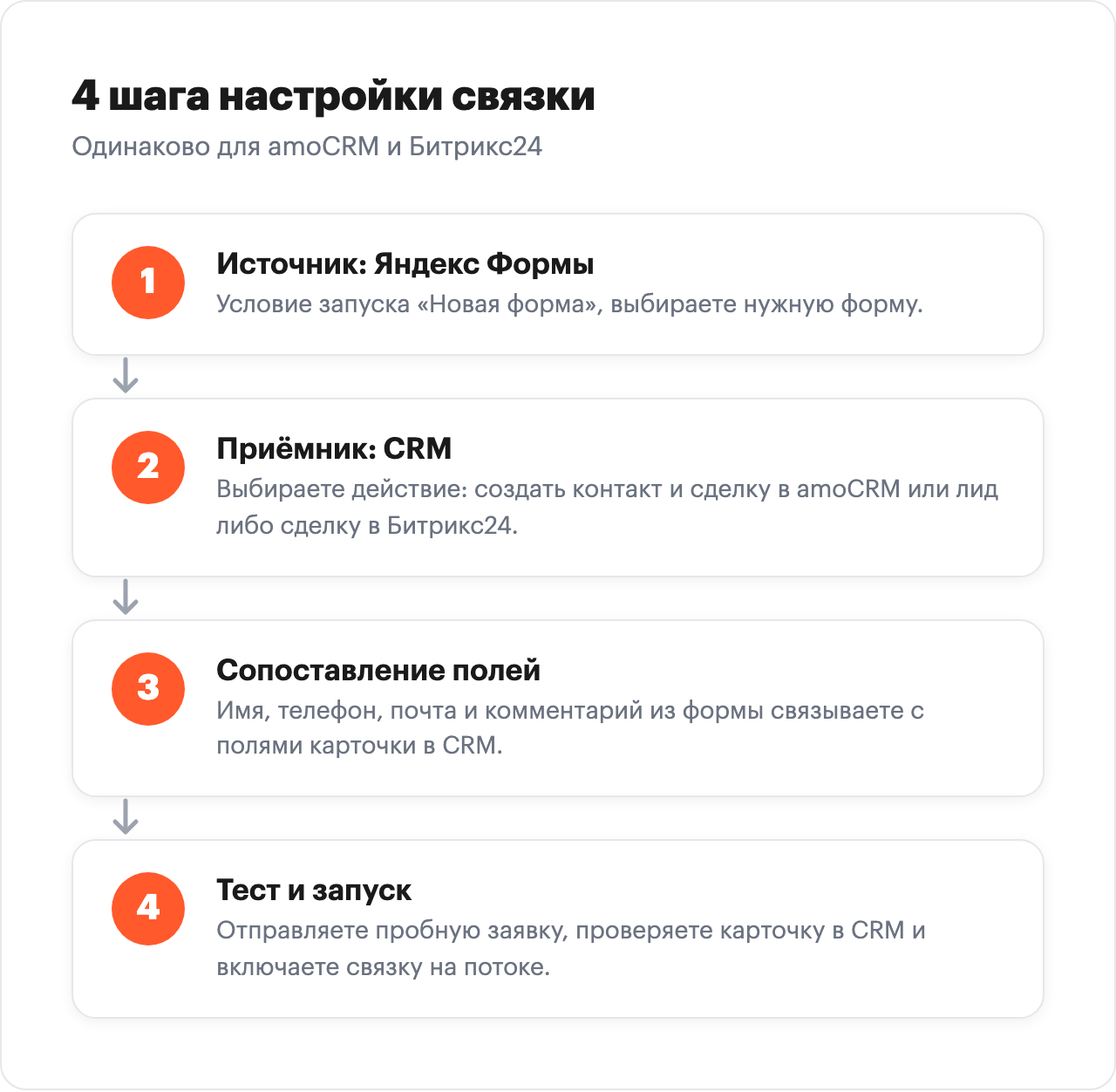 Четыре шага настройки связки Яндекс Форм с CRM через Альбато