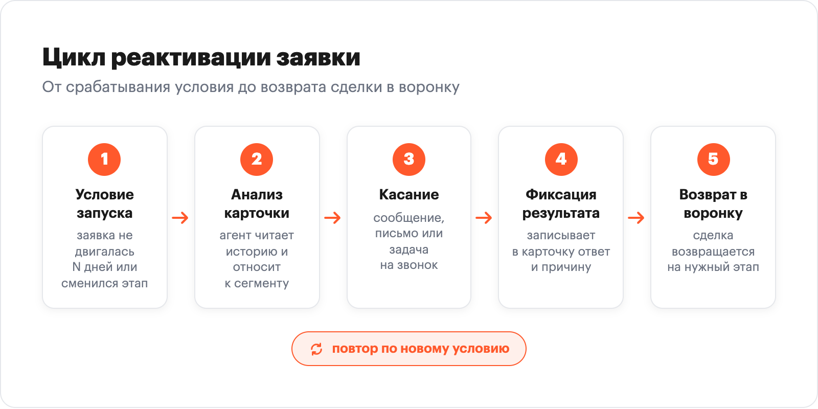 Горизонтальная инфографика: пять шагов цикла реактивации лидов, от условия запуска до возврата сделки в воронку