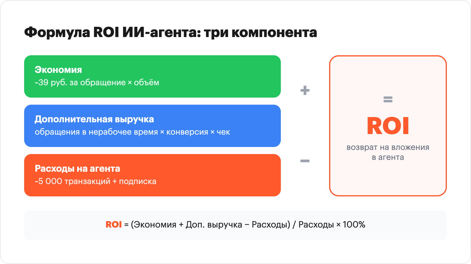 инфографика: визуальная формула ROI ИИ-агента с тремя компонентами (экономия, доп. выручка, расходы), стрелки показывают потоки