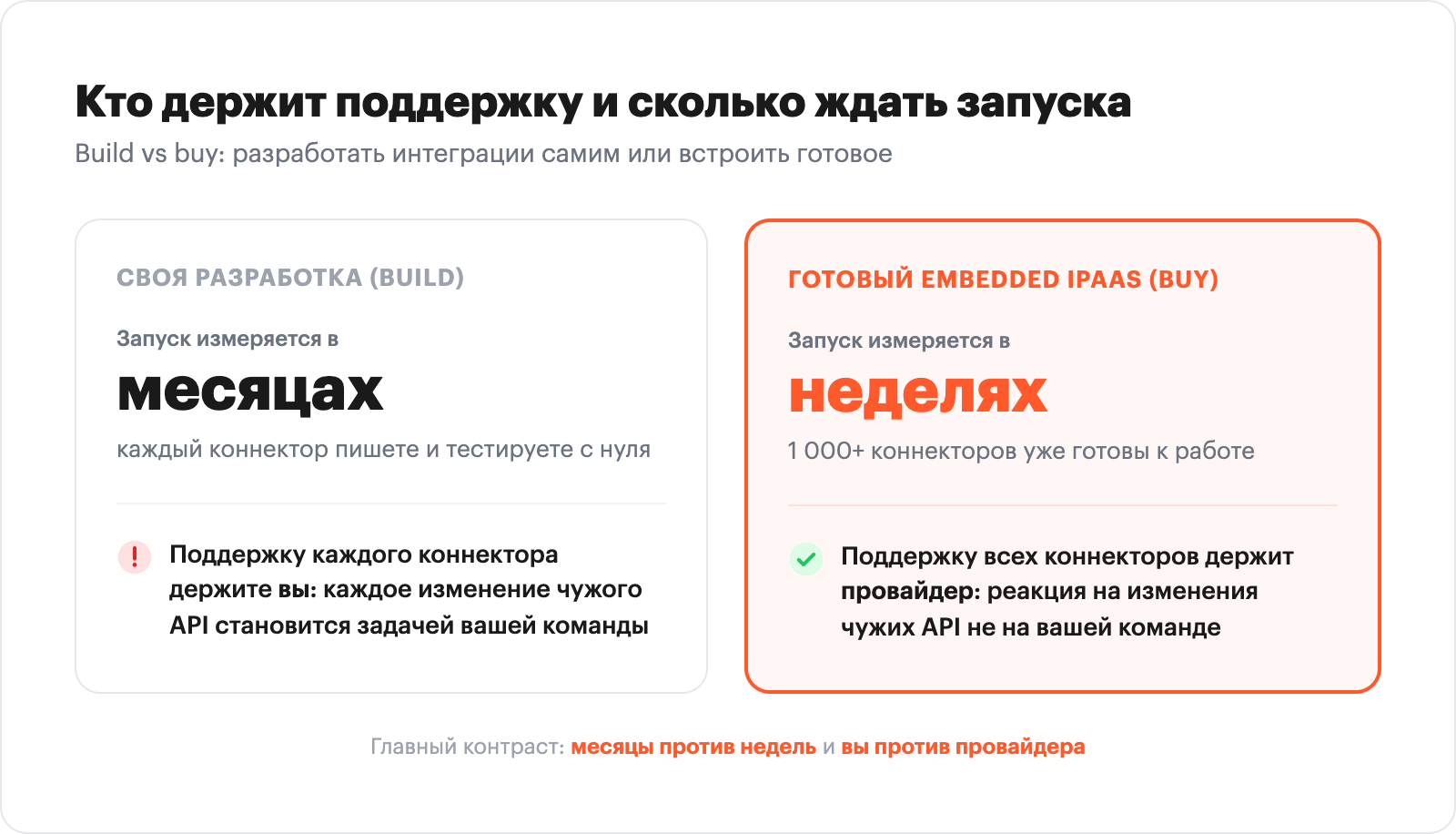 Build vs buy for SaaS integrations: months vs weeks, you vs the provider maintaining connectors