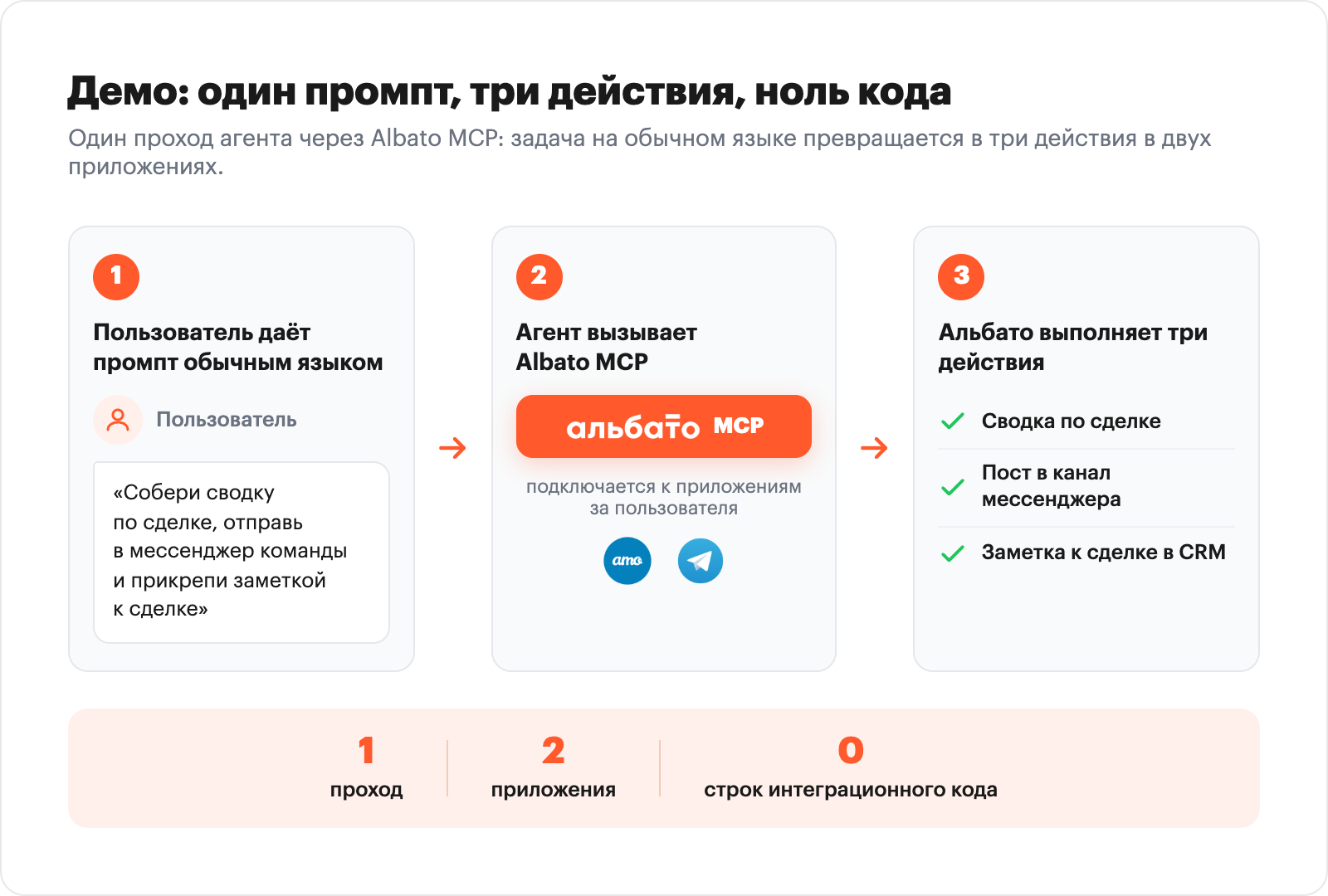 Альбато MCP demo: one prompt triggers three actions across two apps with zero integration code
