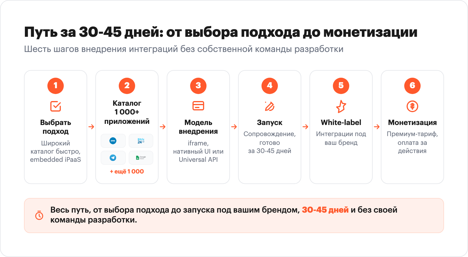 Путь за 30-45 дней
