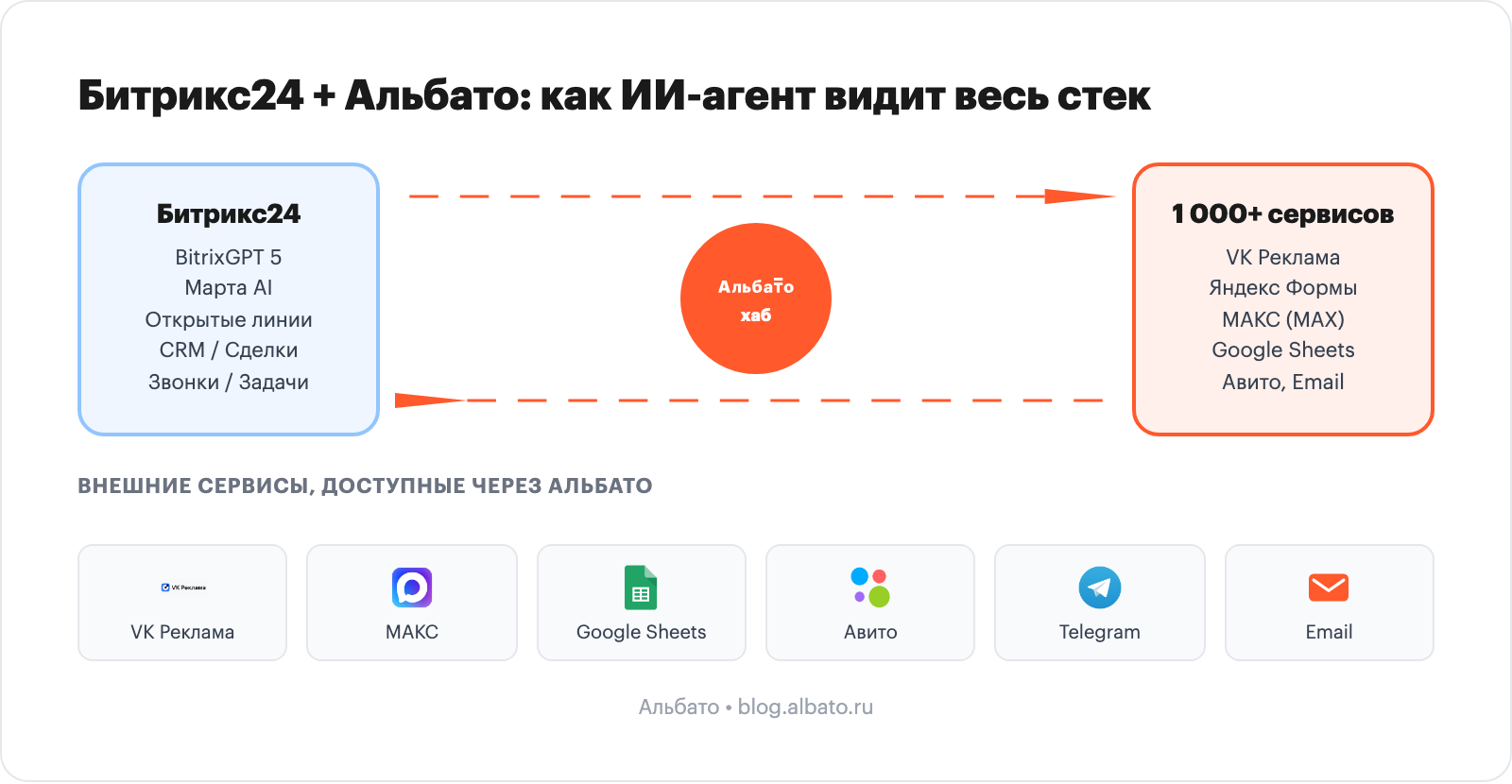 Битрикс24 с BitrixGPT внутри vs хаб Альбато с коннекторами к VK Рекламе, Яндекс Формам, МАКС, Google Sheets, Авито, email
