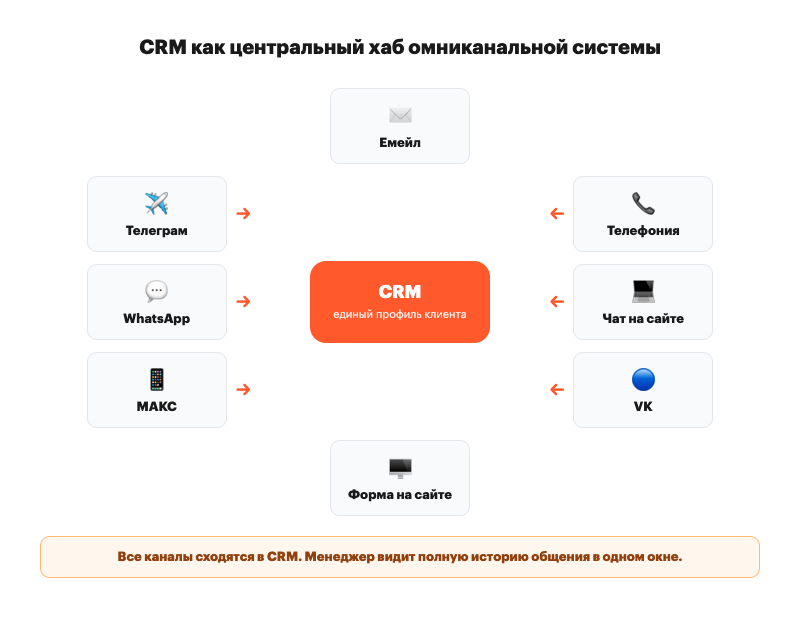 CRM как центральный хаб омниканальных коммуникаций