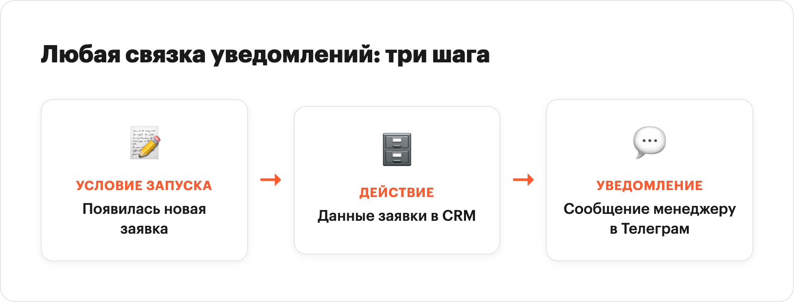 Three-step automation flow: new lead trigger, push to CRM action, manager notification in Telegram