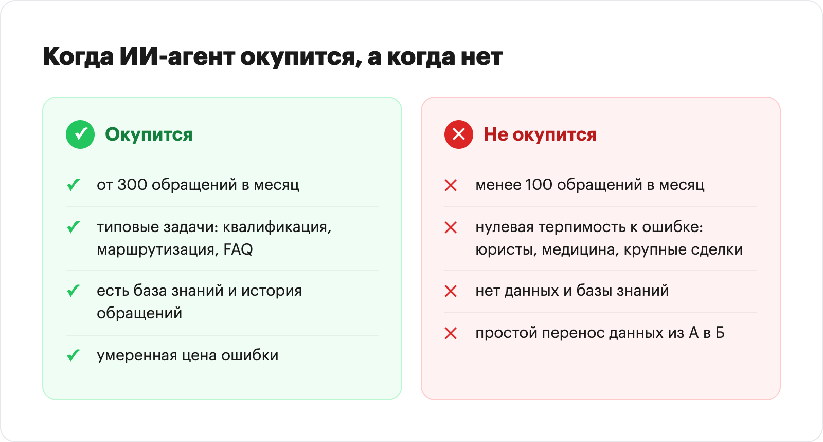 инфографика: чек-лист «ИИ-агент окупится / не окупится». Два столбца с критериями: объём обращений, тип задач, наличие данных, стоимость ошибки