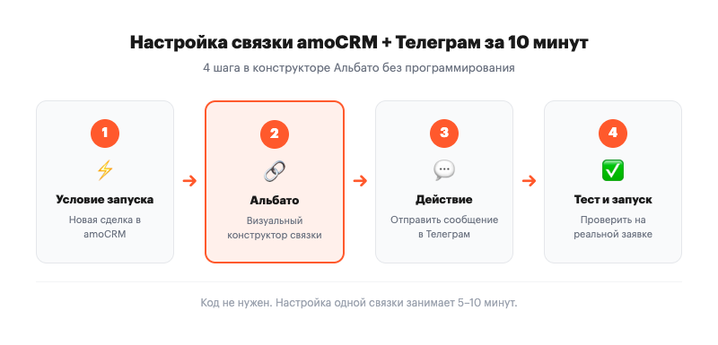 Схема настройки связки amoCRM и Телеграм через Альбато