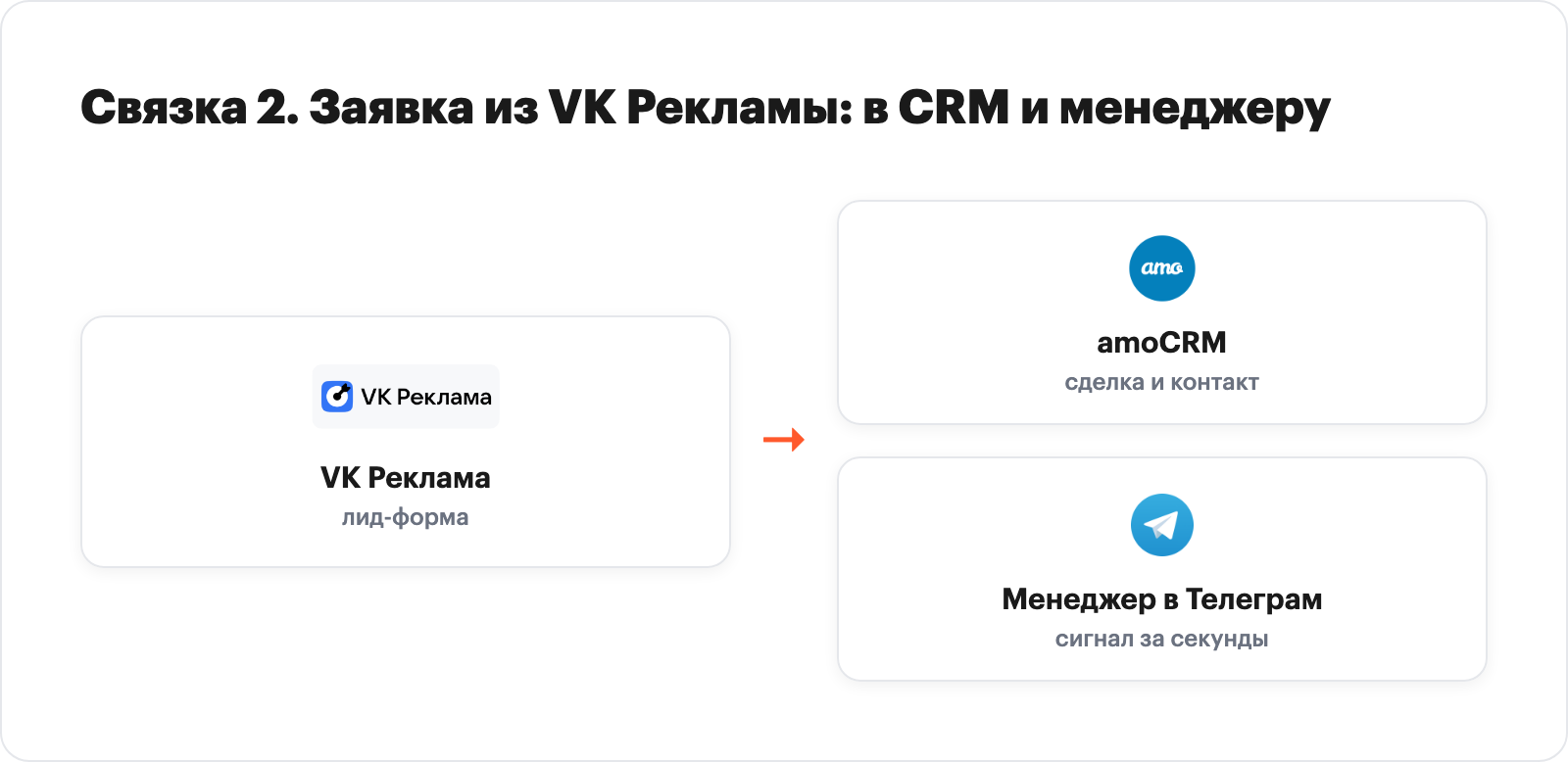 Recipe diagram: VK Ads lead into amoCRM with a parallel manager notification in Telegram