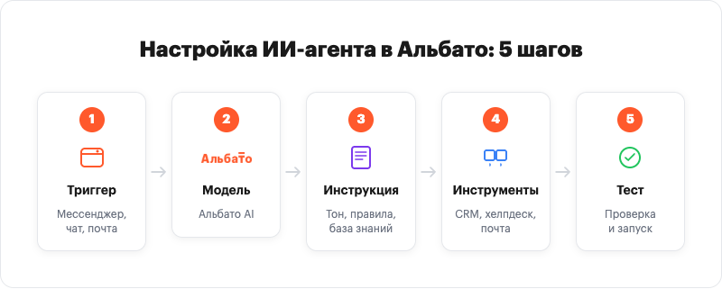 5-step process to build AI support agent in Albato